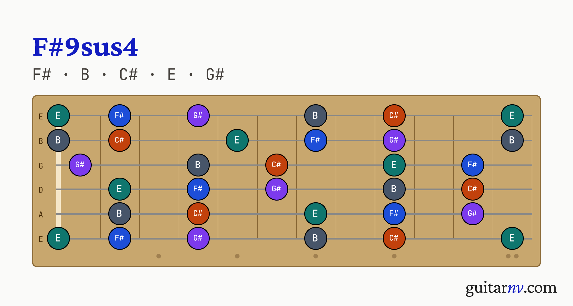 F#9sus4 (F#9sus4) guitar chord — notes F#, B, C#, E, G# shown across the full fretboard, frets 0 to 12.