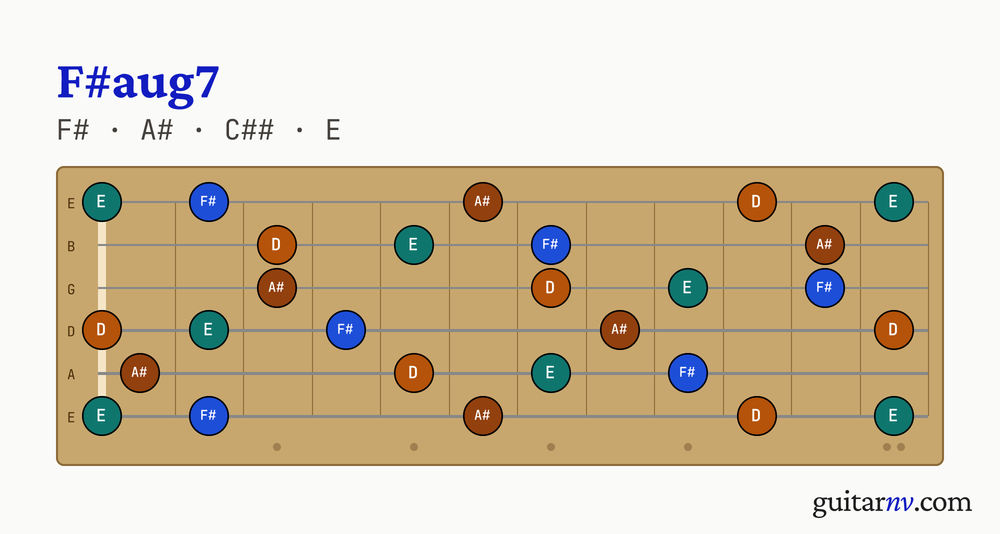 F#aug7 (F#aug7) guitar chord — notes F#, A#, C##, E shown across the full fretboard, frets 0 to 12.