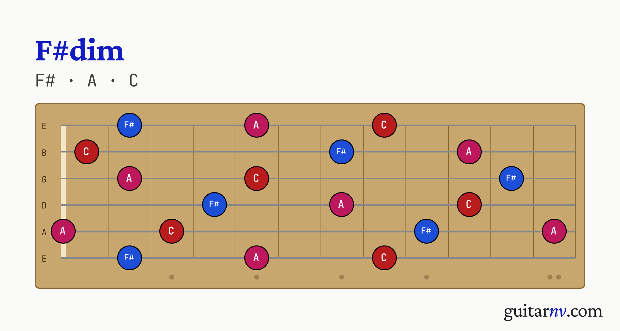 F# Diminished (F#dim) guitar chord — notes F#, A, C shown across the full fretboard, frets 0 to 12.
