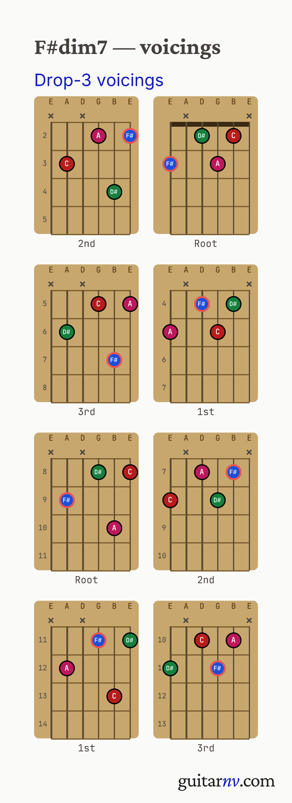 F# Diminished 7th (F#dim7) guitar chord — drop-3 voicings across the string sets shown as fretboard chord diagrams.