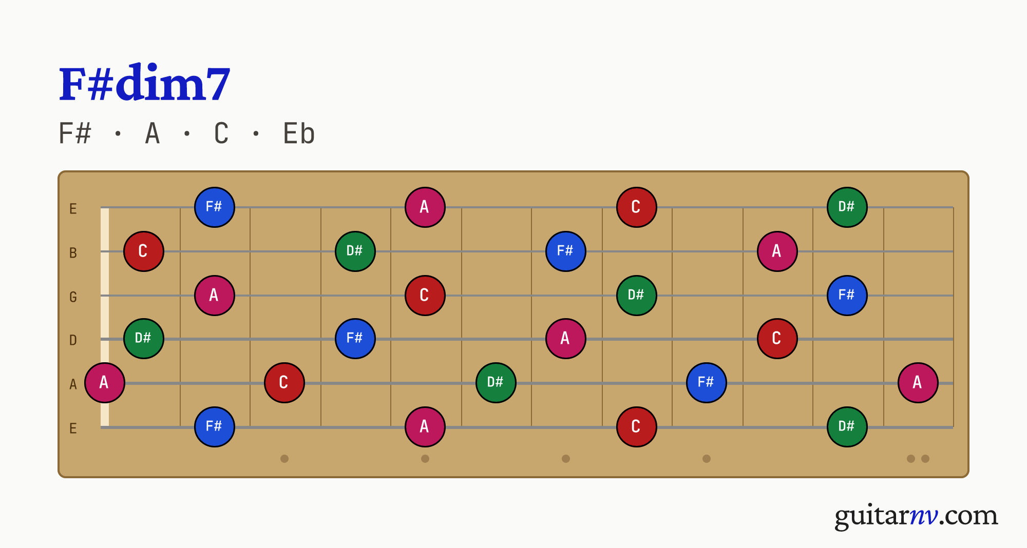 F# Diminished 7th (F#dim7) guitar chord — notes F#, A, C, Eb shown across the full fretboard, frets 0 to 12.