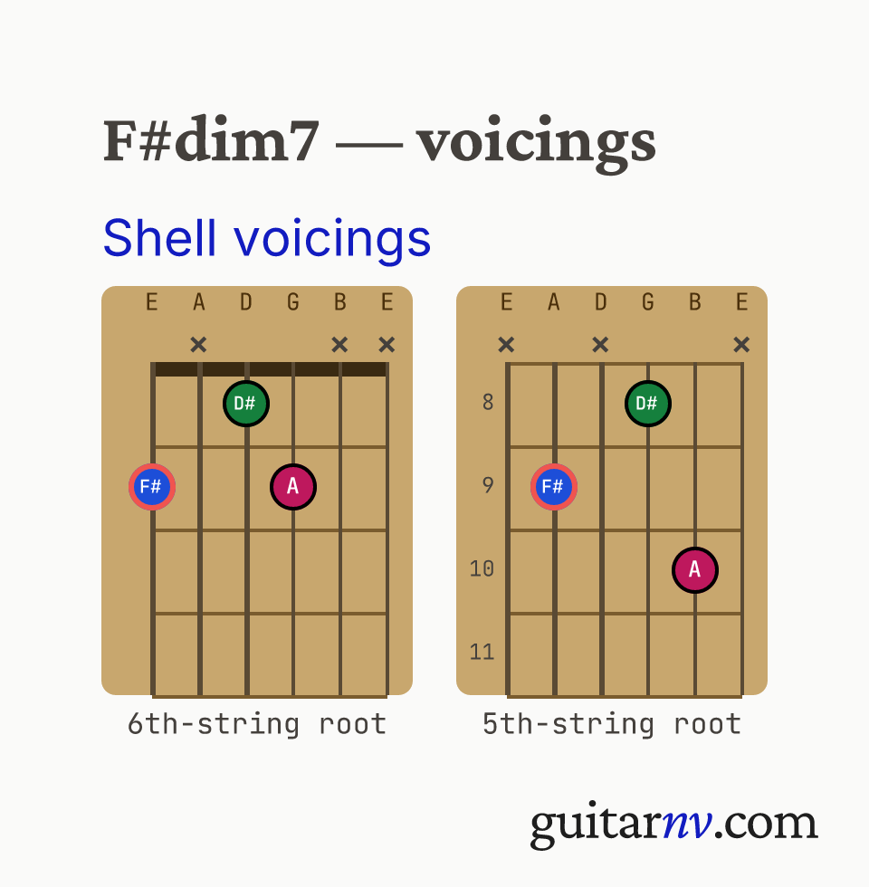 F# Diminished 7th (F#dim7) guitar chord — shell voicings (root, 3rd, 7th) shown as fretboard chord diagrams.
