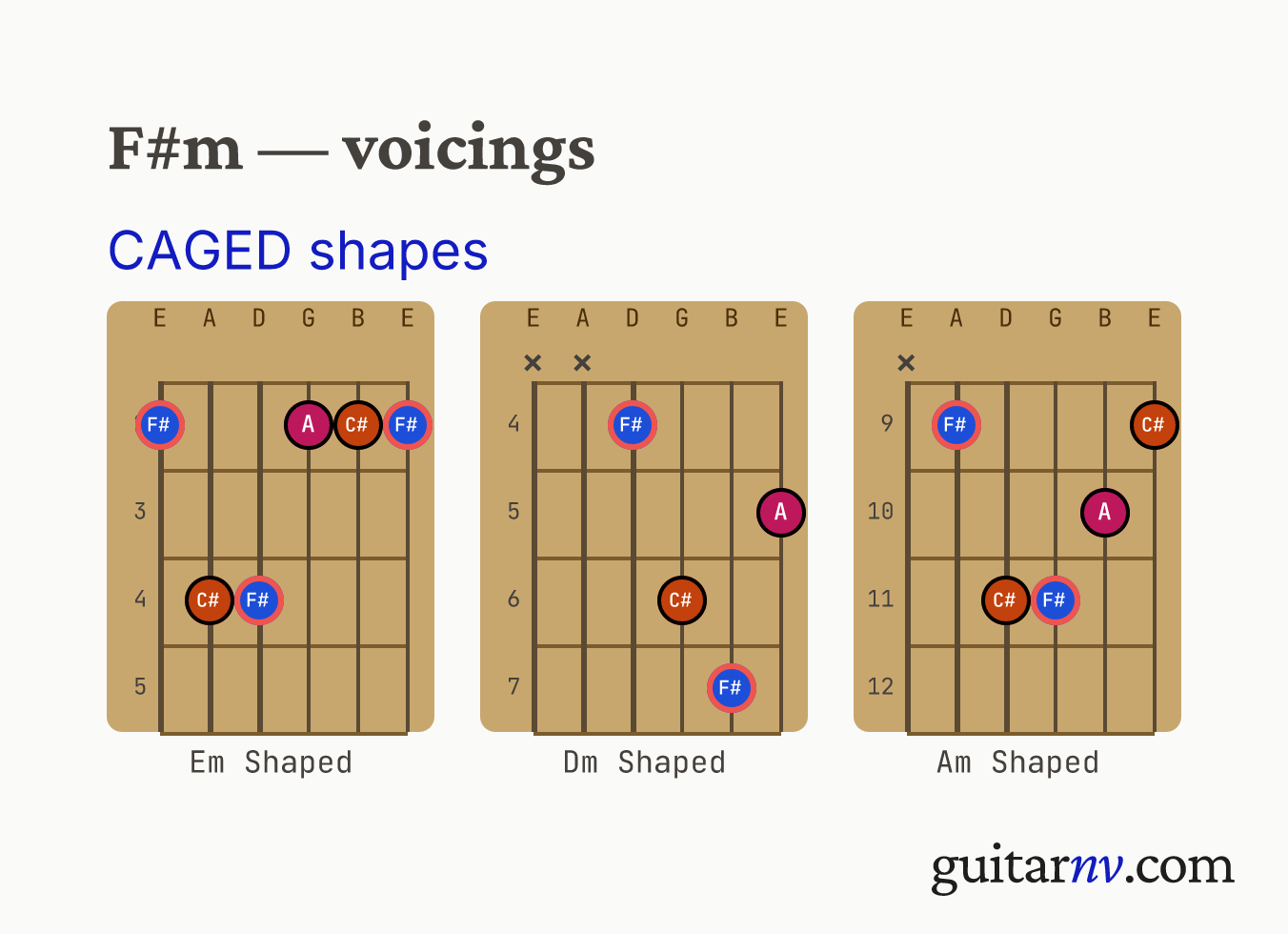 F# Minor (F#m) guitar chord — CAGED shapes (C, A, G, E, D forms) shown as fretboard chord diagrams.