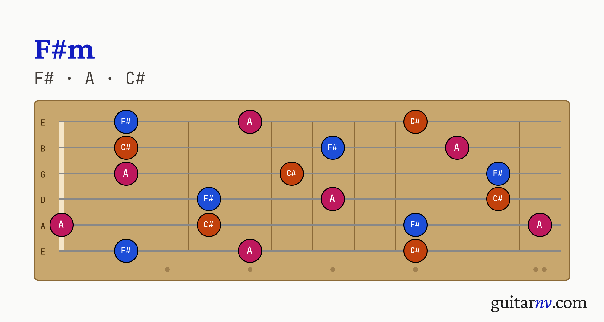 F# Minor (F#m) guitar chord — notes F#, A, C# shown across the full fretboard, frets 0 to 12.