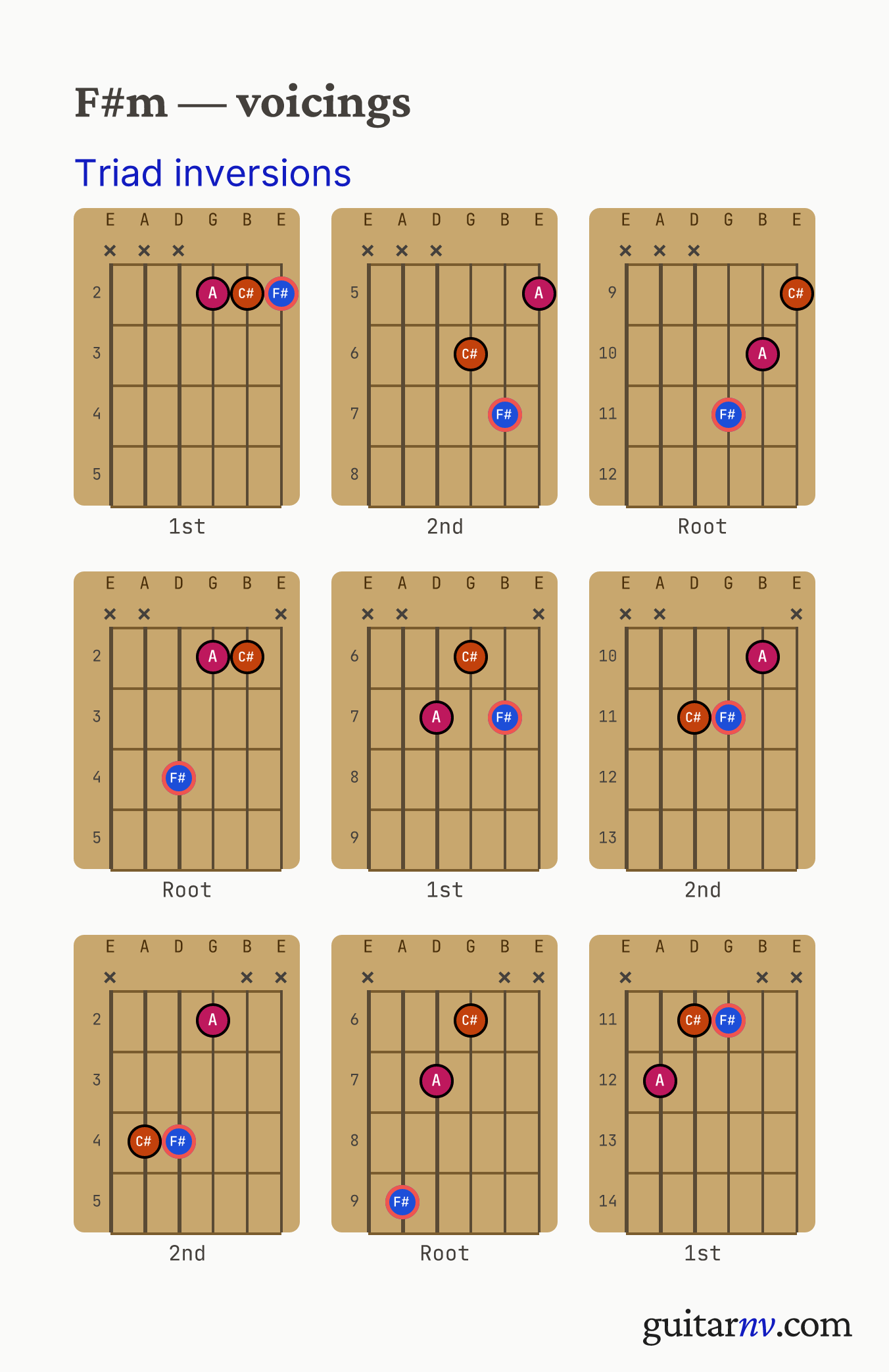 F# Minor (F#m) guitar chord — triad inversions across the string sets shown as fretboard chord diagrams.