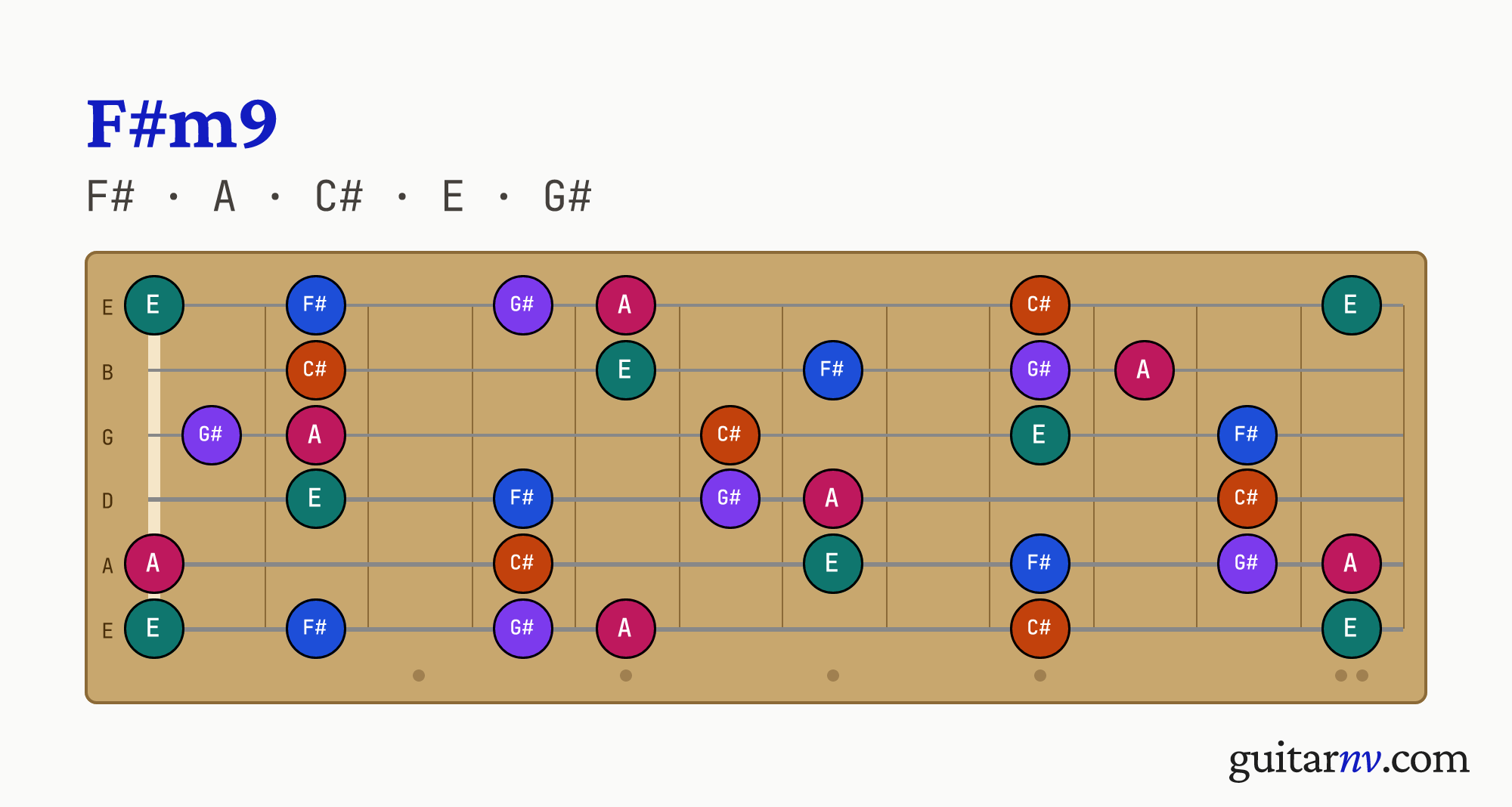 F# Minor 9th (F#m9) guitar chord — notes F#, A, C#, E, G# shown across the full fretboard, frets 0 to 12.