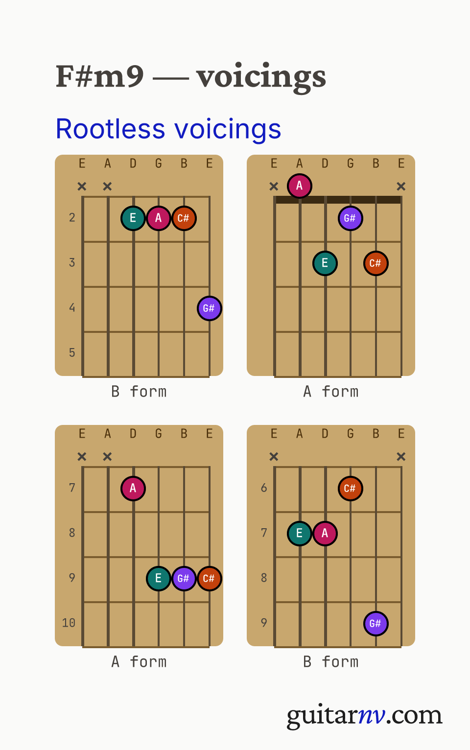 F# Minor 9th (F#m9) guitar chord — rootless A and B form jazz comping voicings (the 3rd, 5th, 7th and 9th, with the root omitted) shown as fretboard chord diagrams.