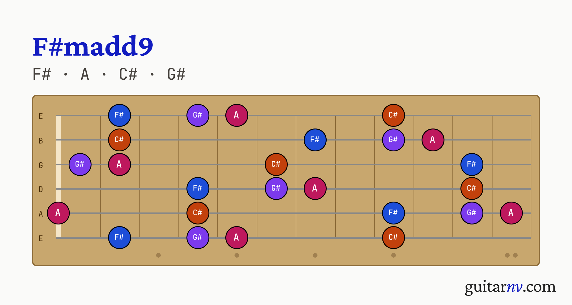 F#madd9 (F#madd9) guitar chord — notes F#, A, C#, G# shown across the full fretboard, frets 0 to 12.