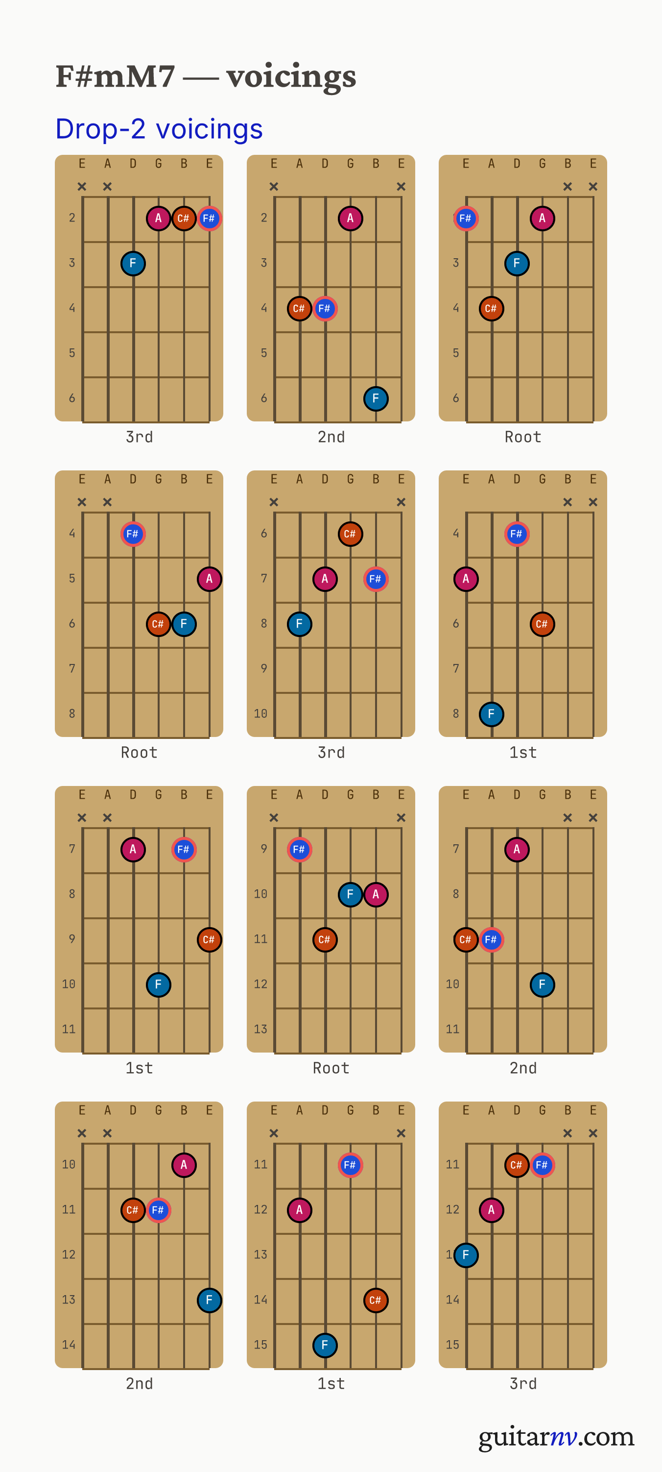 F# Minor/Major 7th (F#mM7) guitar chord — drop-2 voicings across the string sets shown as fretboard chord diagrams.