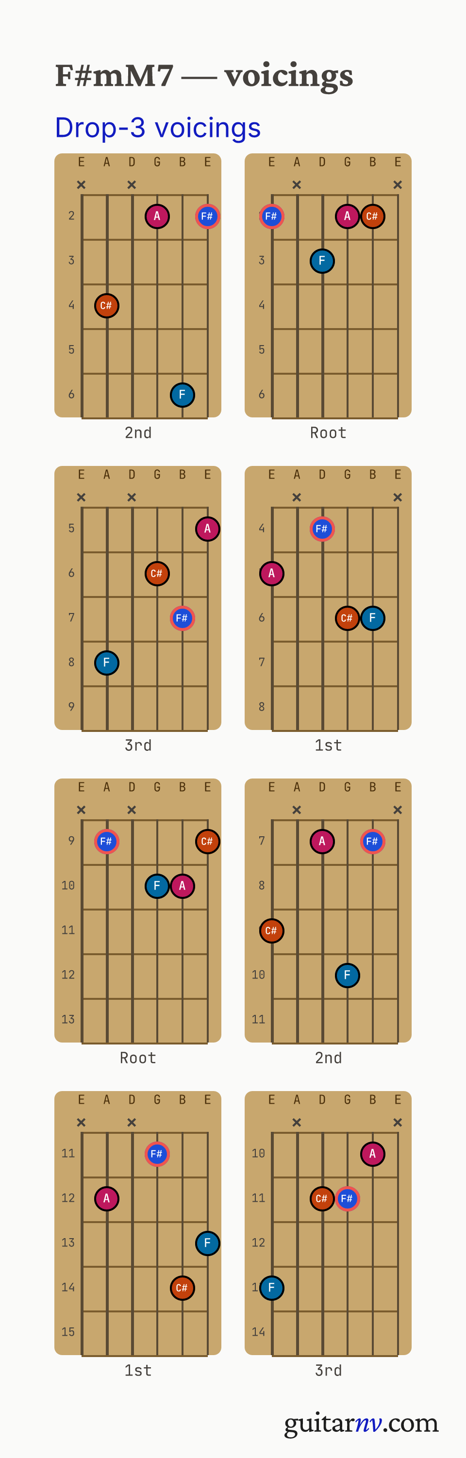 F# Minor/Major 7th (F#mM7) guitar chord — drop-3 voicings across the string sets shown as fretboard chord diagrams.