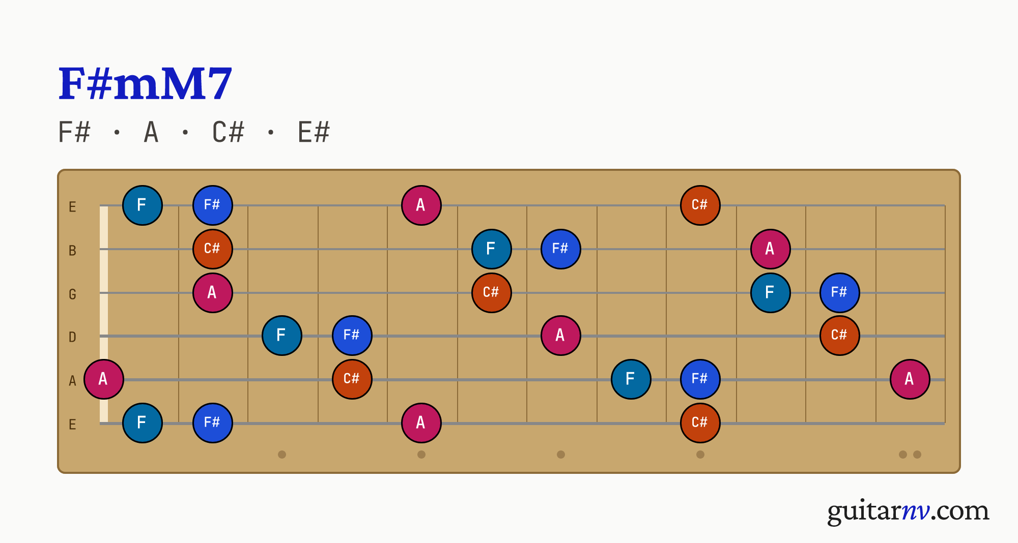 F# Minor/Major 7th (F#mM7) guitar chord — notes F#, A, C#, E# shown across the full fretboard, frets 0 to 12.