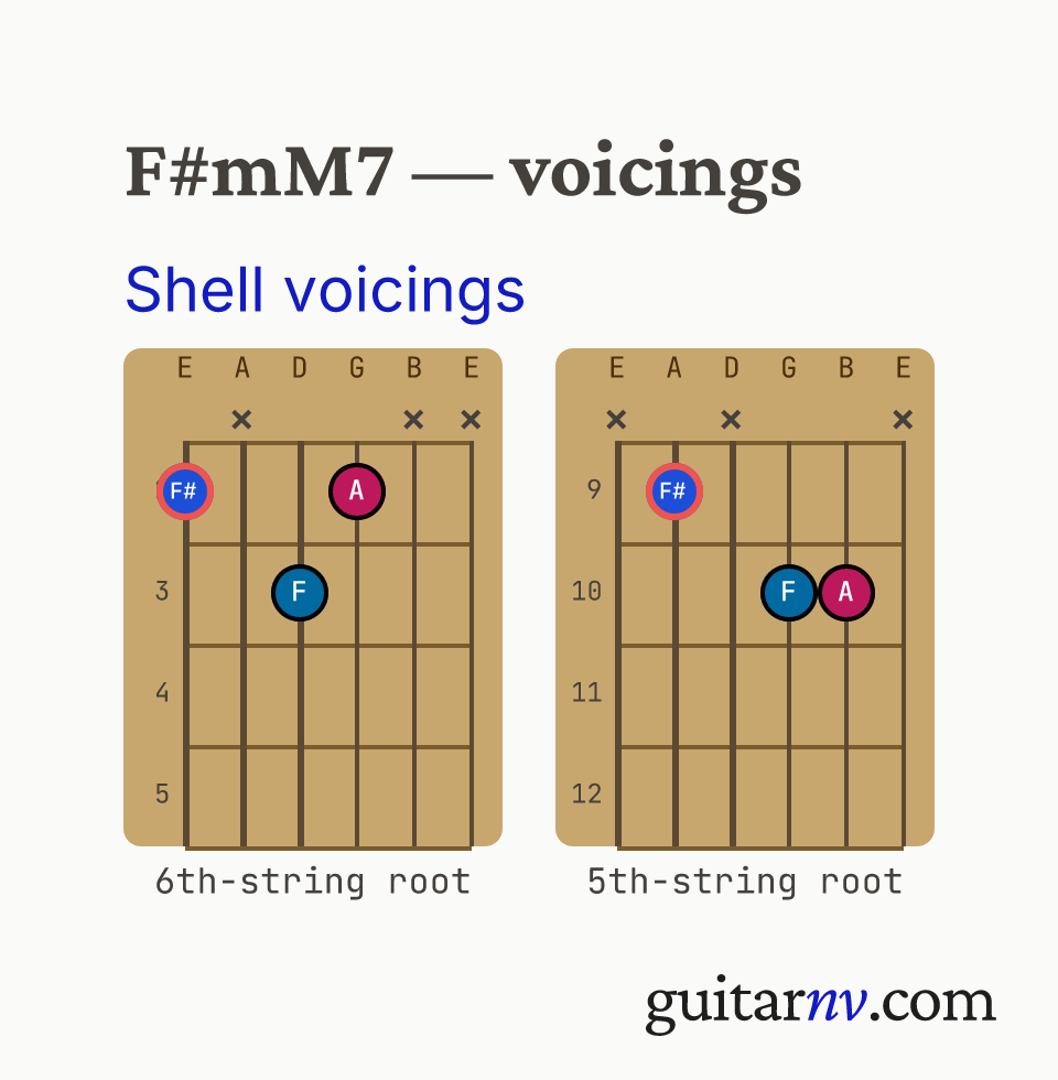 F# Minor/Major 7th (F#mM7) guitar chord — shell voicings (root, 3rd, 7th) shown as fretboard chord diagrams.