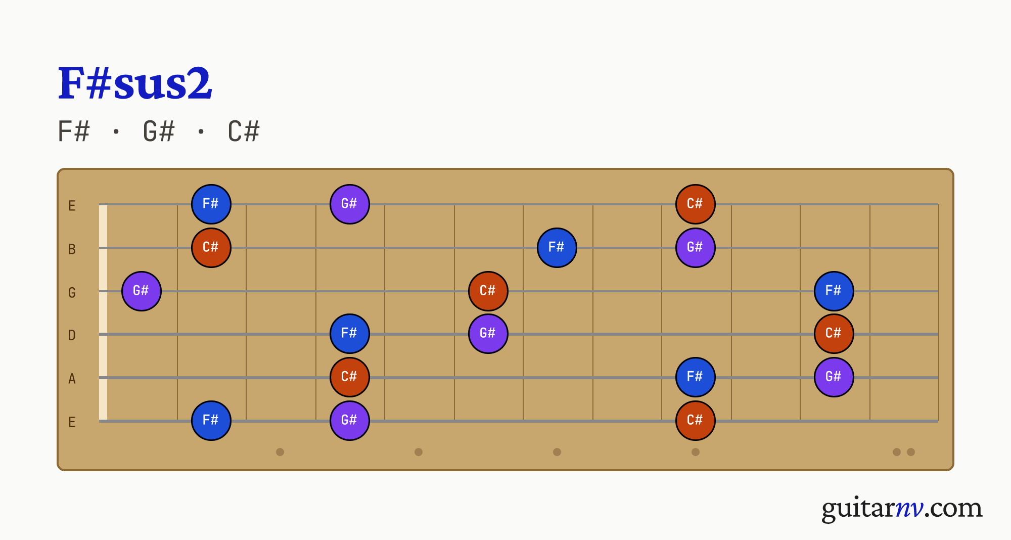 F# Suspended 2nd (F#sus2) guitar chord — notes F#, G#, C# shown across the full fretboard, frets 0 to 12.