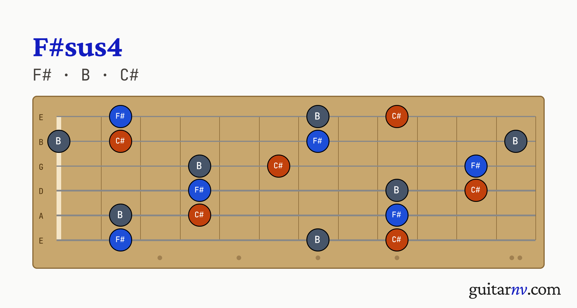 F# Suspended 4th (F#sus4) guitar chord — notes F#, B, C# shown across the full fretboard, frets 0 to 12.
