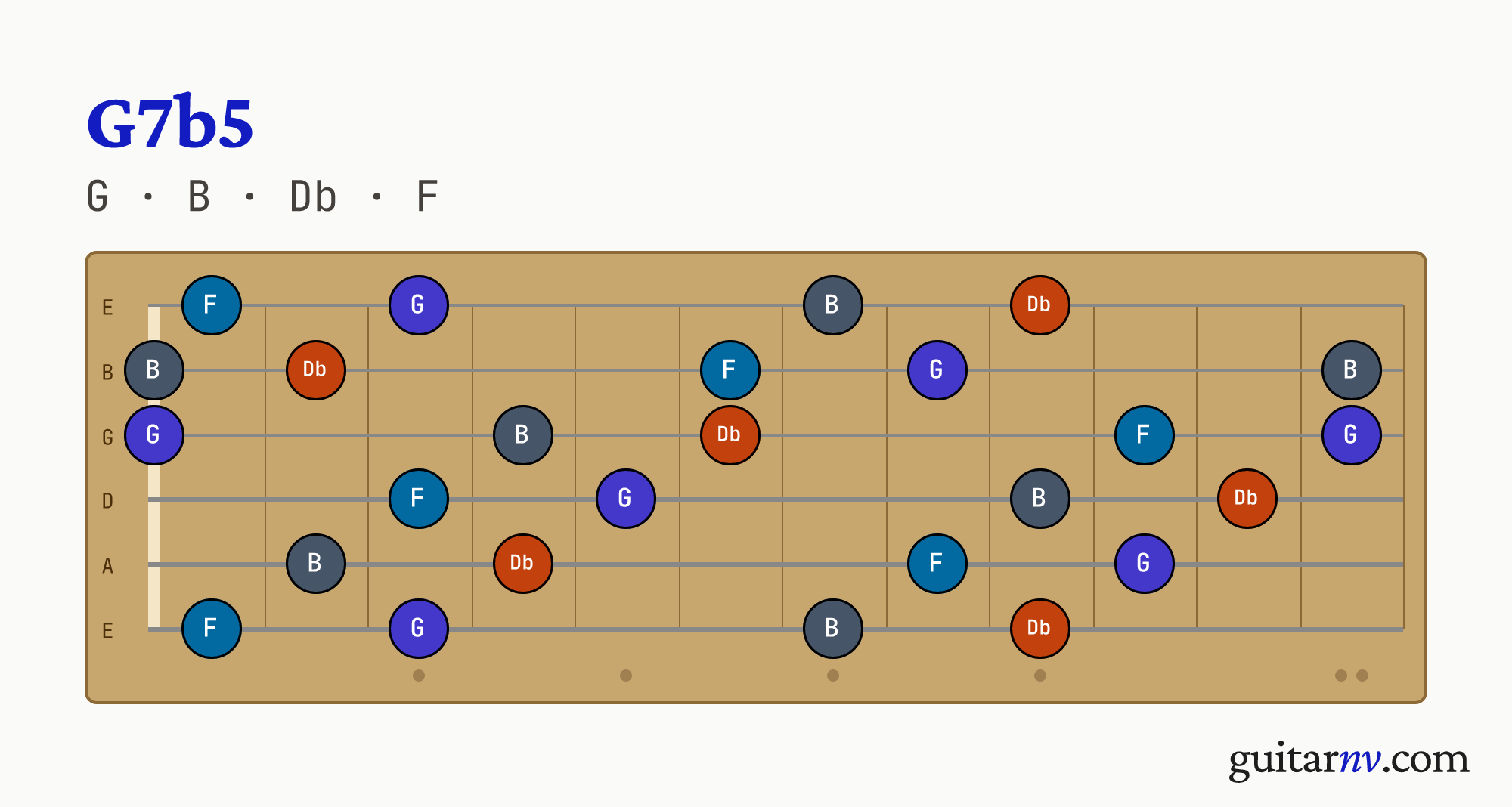 G7b5 (G7b5) guitar chord — notes G, B, Db, F shown across the full fretboard, frets 0 to 12.