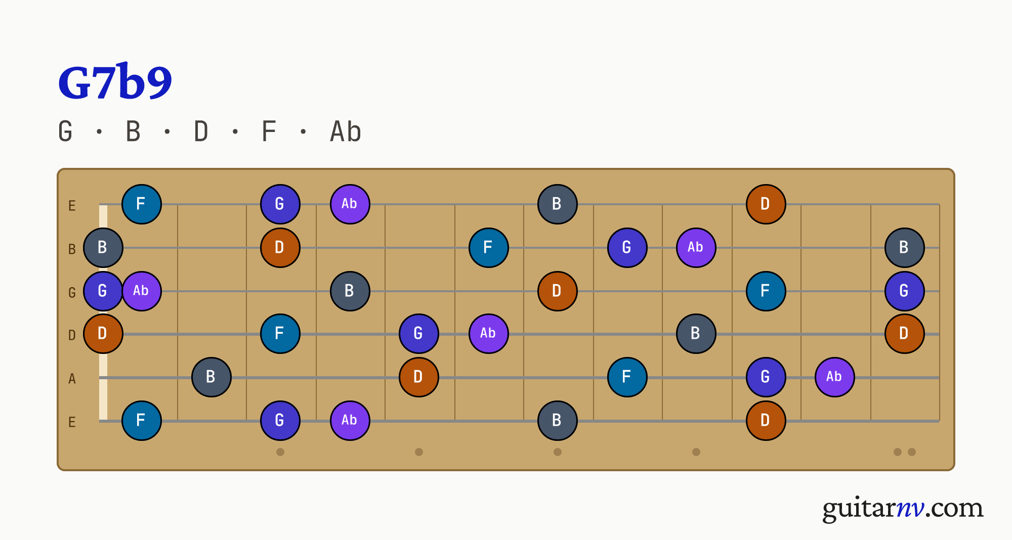 G Dominant Flat 9th (G7b9) guitar chord — notes G, B, D, F, Ab shown across the full fretboard, frets 0 to 12.