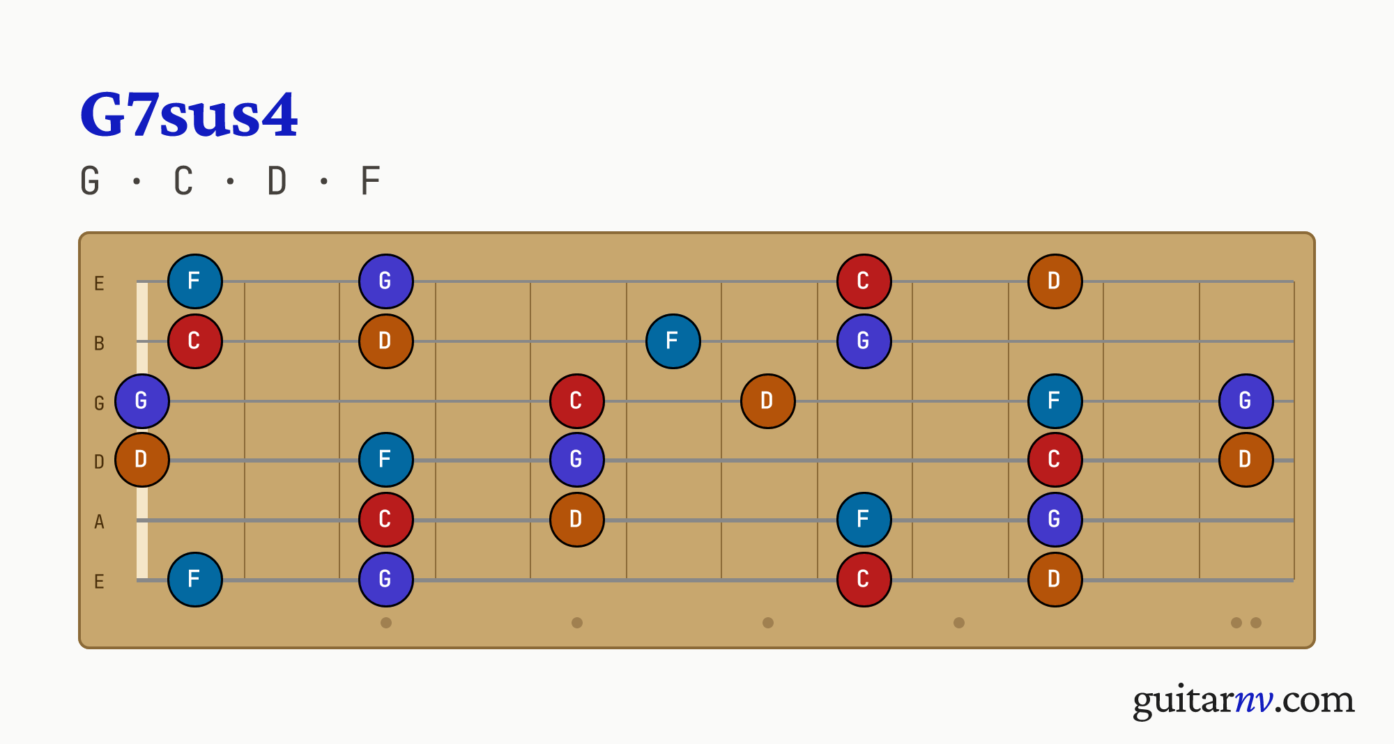 G Suspended 4th 7th (G7sus4) guitar chord — notes G, C, D, F shown across the full fretboard, frets 0 to 12.