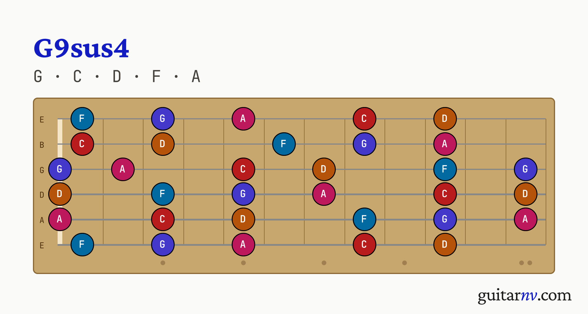 G9sus4 (G9sus4) guitar chord — notes G, C, D, F, A shown across the full fretboard, frets 0 to 12.