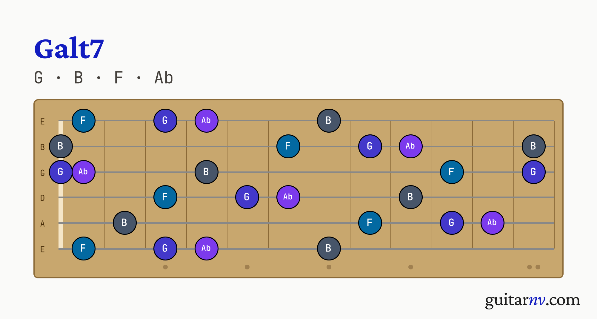 G Altered (Galt7) guitar chord — notes G, B, F, Ab shown across the full fretboard, frets 0 to 12.