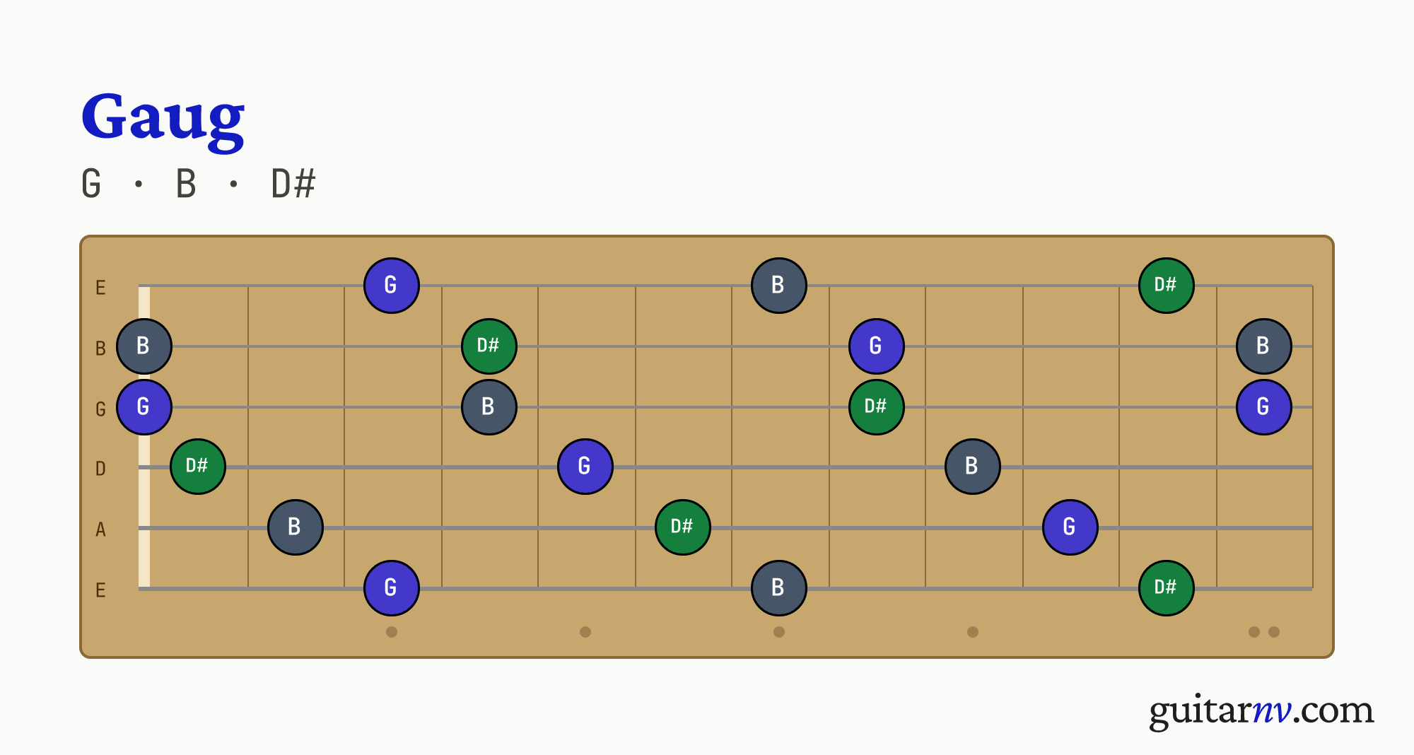 G Augmented (Gaug) guitar chord — notes G, B, D# shown across the full fretboard, frets 0 to 12.