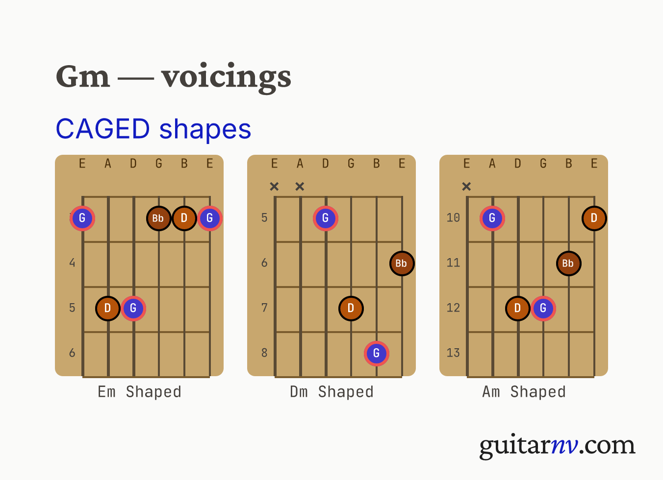 G Minor (Gm) guitar chord — CAGED shapes (C, A, G, E, D forms) shown as fretboard chord diagrams.