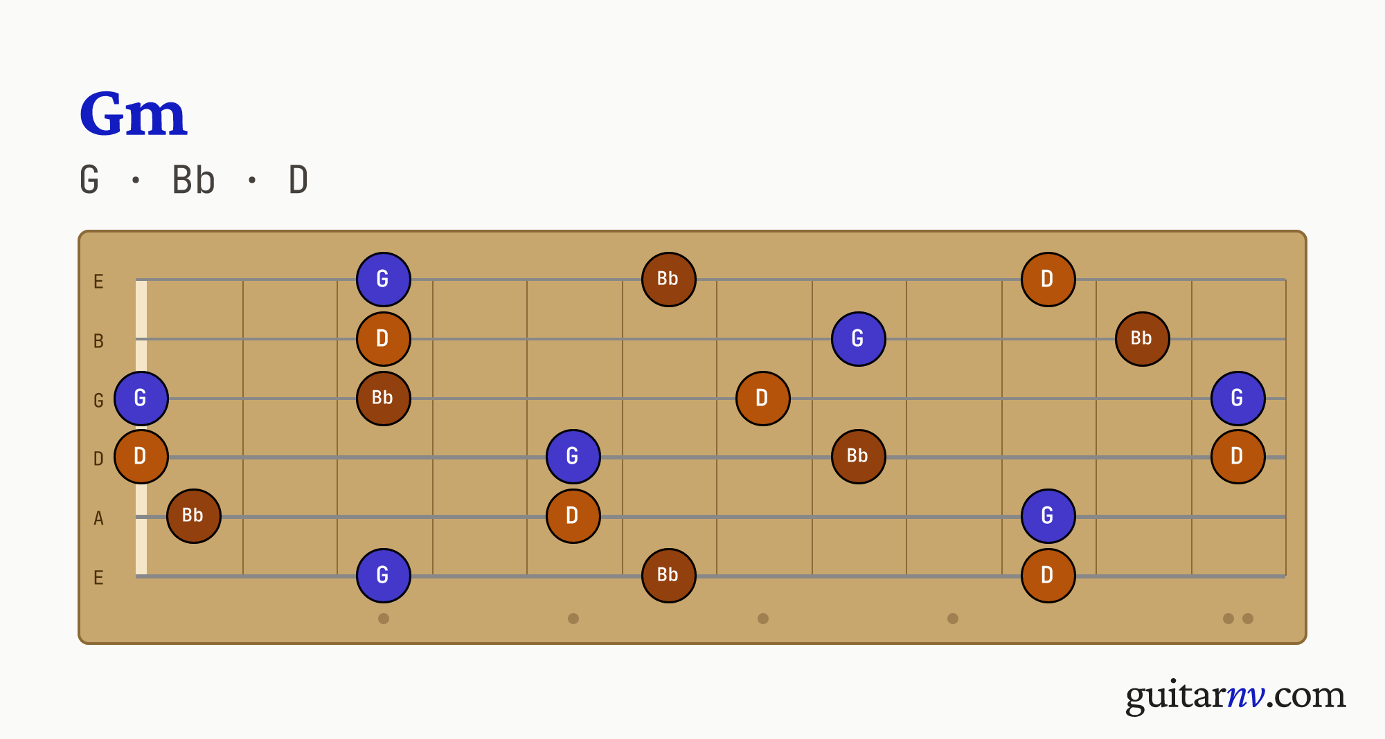 G Minor (Gm) guitar chord — notes G, Bb, D shown across the full fretboard, frets 0 to 12.