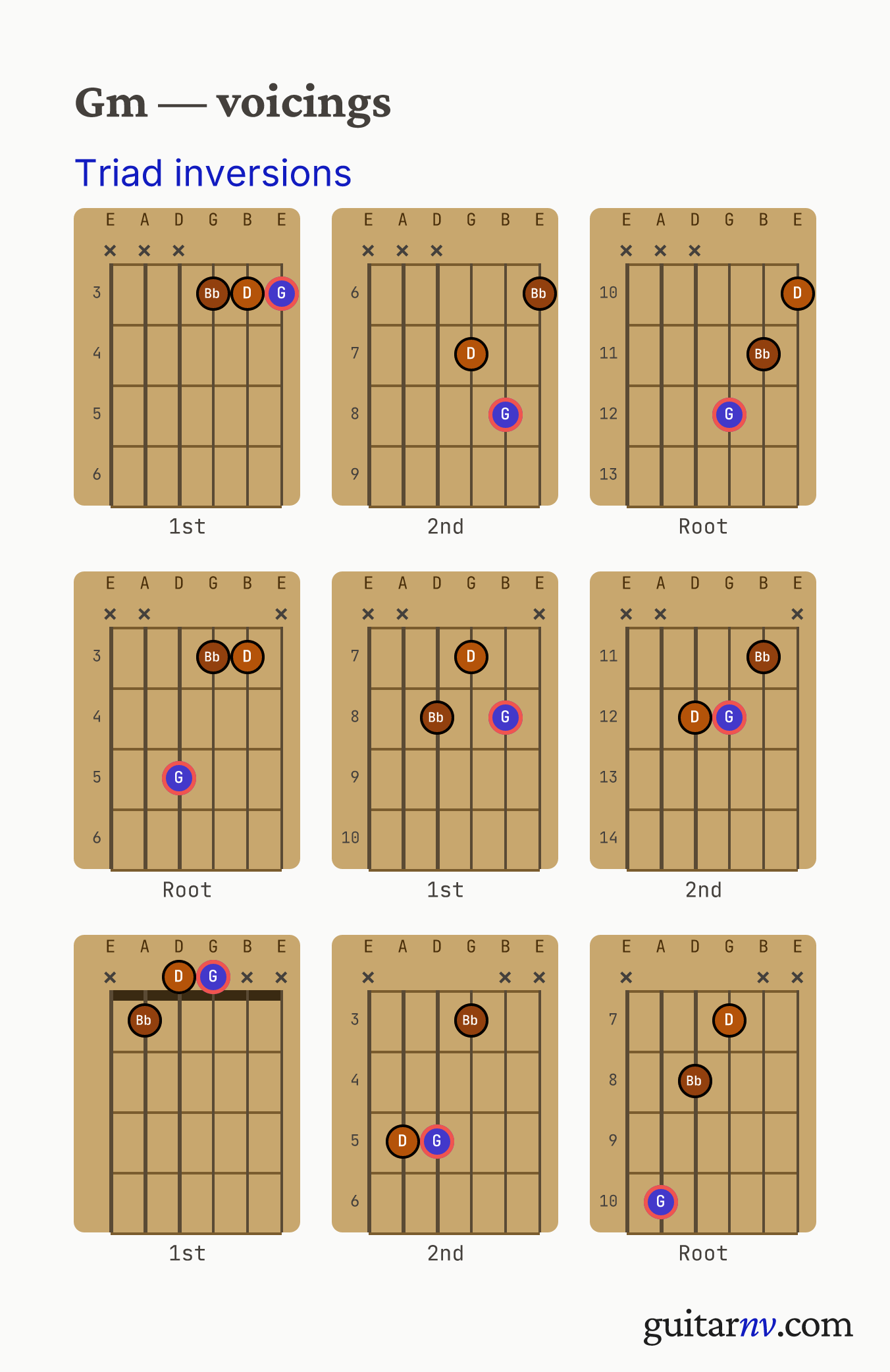 G Minor (Gm) guitar chord — triad inversions across the string sets shown as fretboard chord diagrams.
