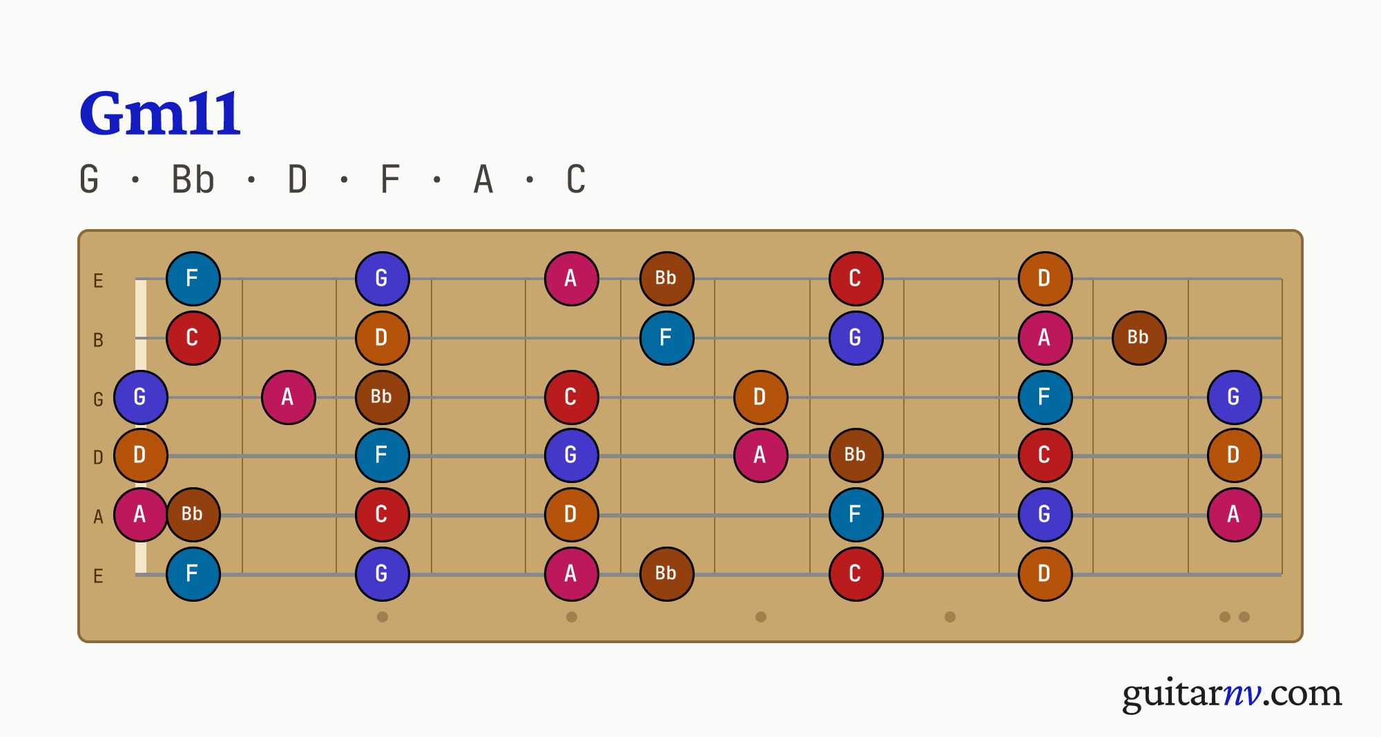 G Minor 11th (Gm11) guitar chord — notes G, Bb, D, F, A, C shown across the full fretboard, frets 0 to 12.