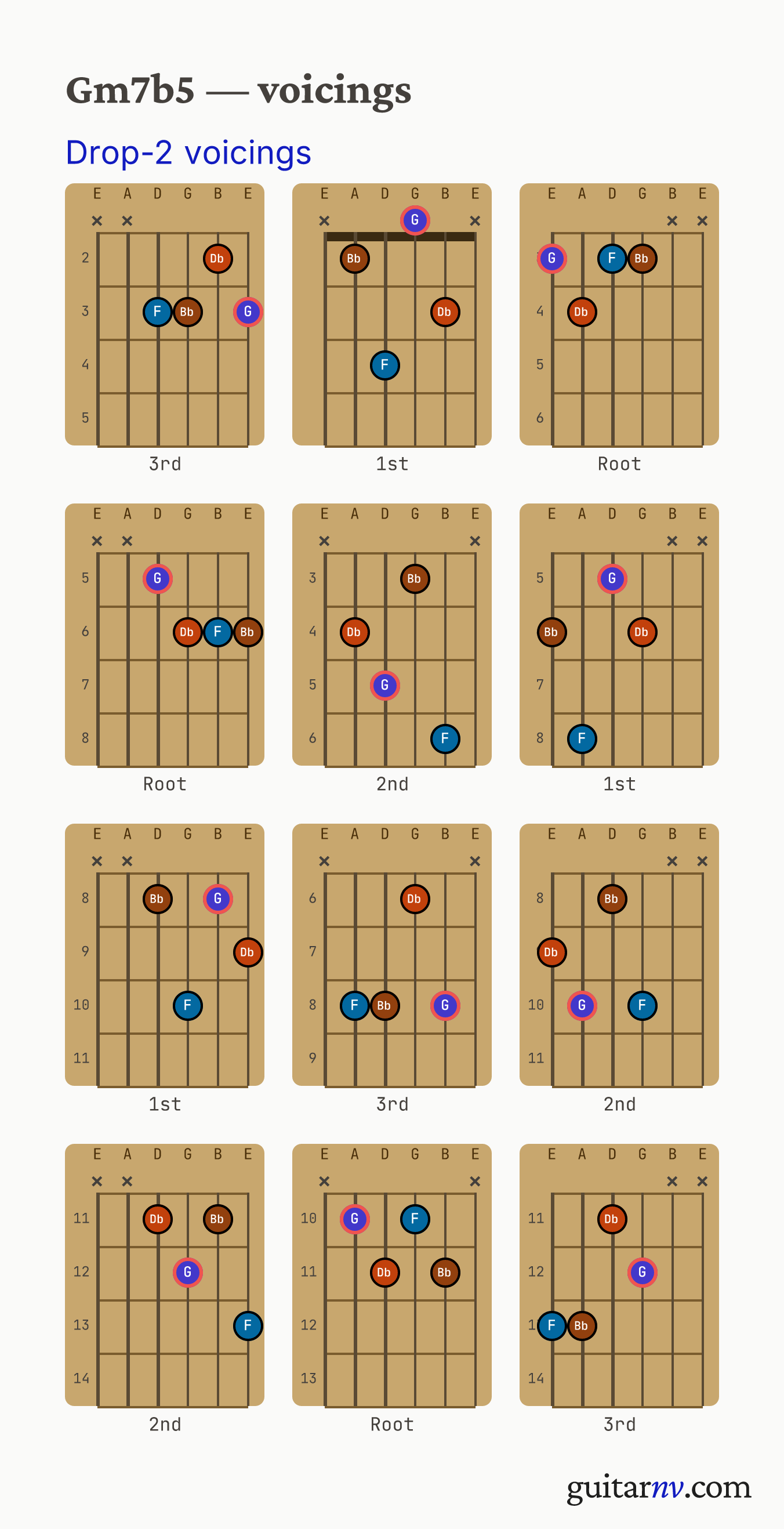 G Half-diminished (Gm7b5) guitar chord — drop-2 voicings across the string sets shown as fretboard chord diagrams.