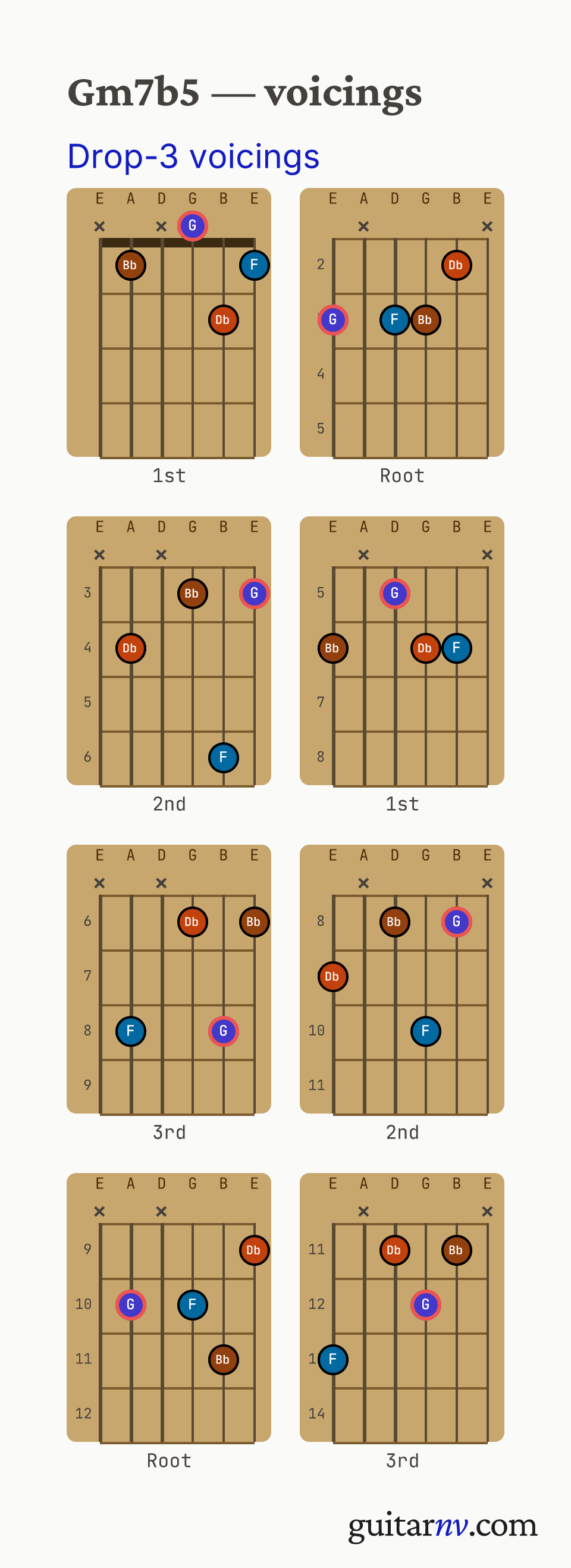 G Half-diminished (Gm7b5) guitar chord — drop-3 voicings across the string sets shown as fretboard chord diagrams.