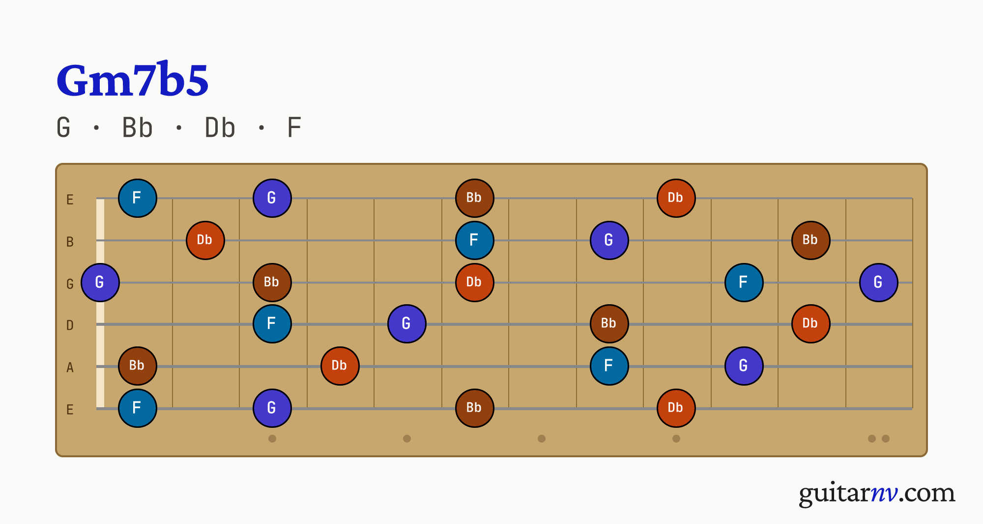 G Half-diminished (Gm7b5) guitar chord — notes G, Bb, Db, F shown across the full fretboard, frets 0 to 12.
