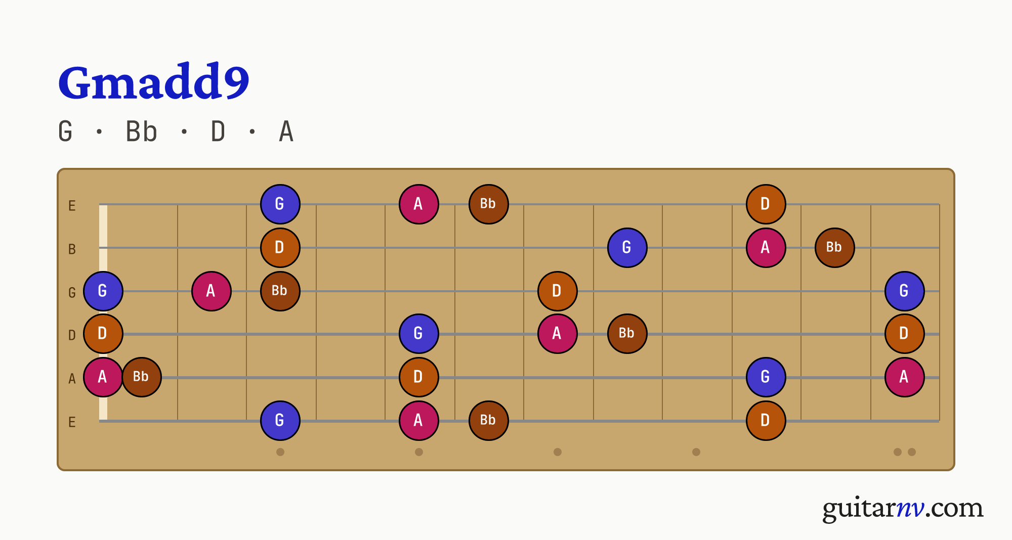 Gmadd9 (Gmadd9) guitar chord — notes G, Bb, D, A shown across the full fretboard, frets 0 to 12.