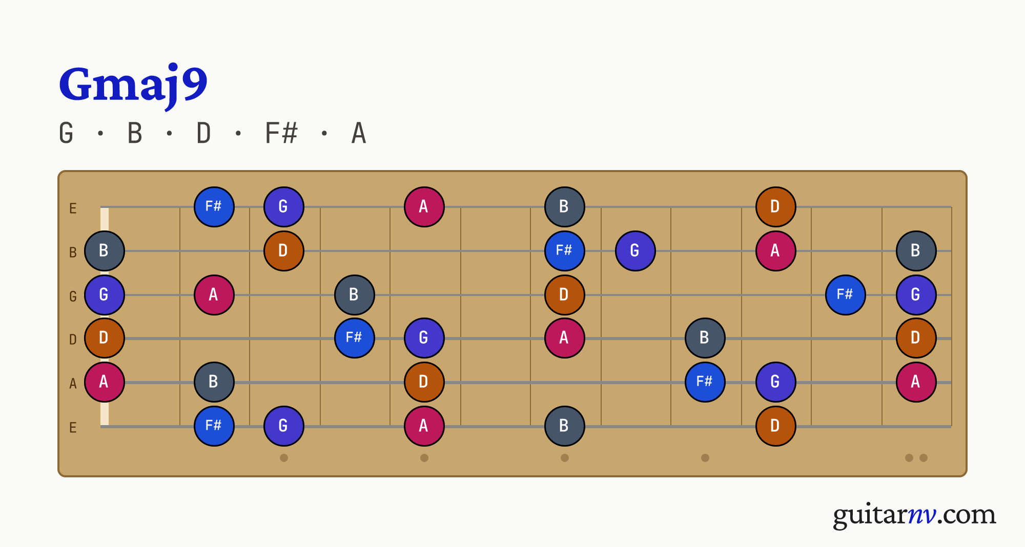 G Major 9th (Gmaj9) guitar chord — notes G, B, D, F#, A shown across the full fretboard, frets 0 to 12.