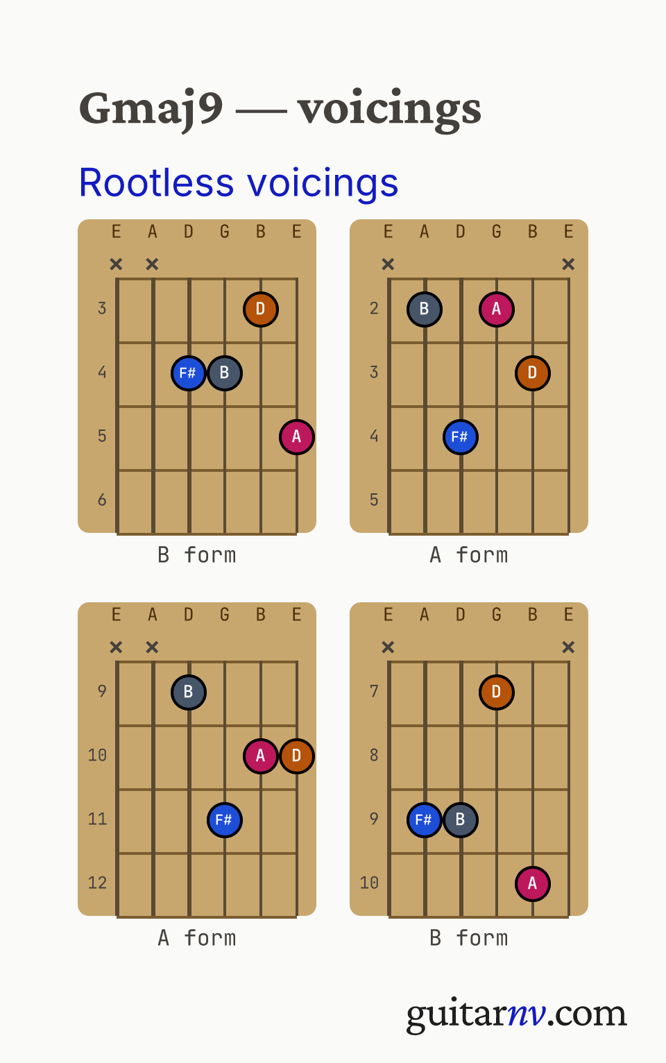 G Major 9th (Gmaj9) guitar chord — rootless A and B form jazz comping voicings (the 3rd, 5th, 7th and 9th, with the root omitted) shown as fretboard chord diagrams.