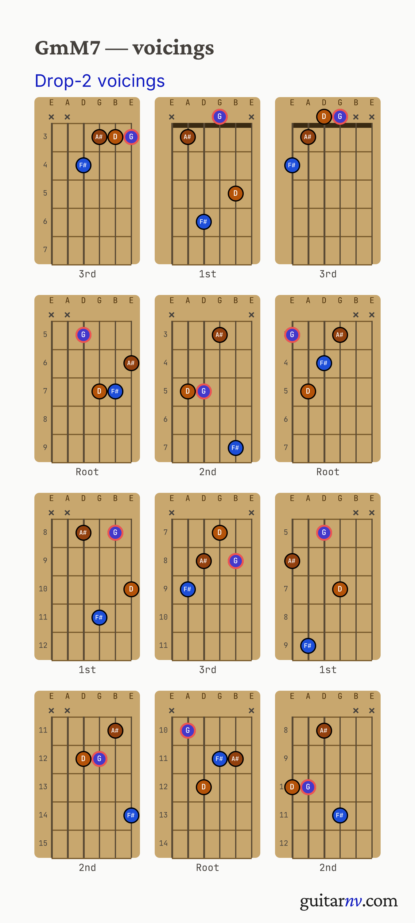 G Minor/Major 7th (GmM7) guitar chord — drop-2 voicings across the string sets shown as fretboard chord diagrams.