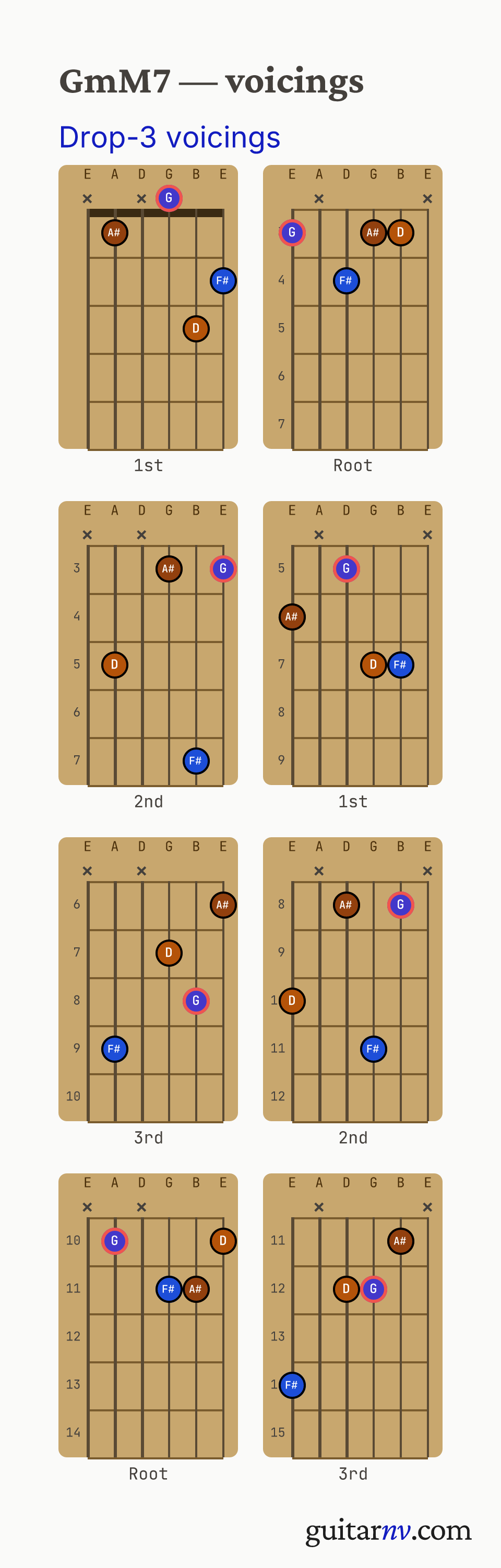G Minor/Major 7th (GmM7) guitar chord — drop-3 voicings across the string sets shown as fretboard chord diagrams.