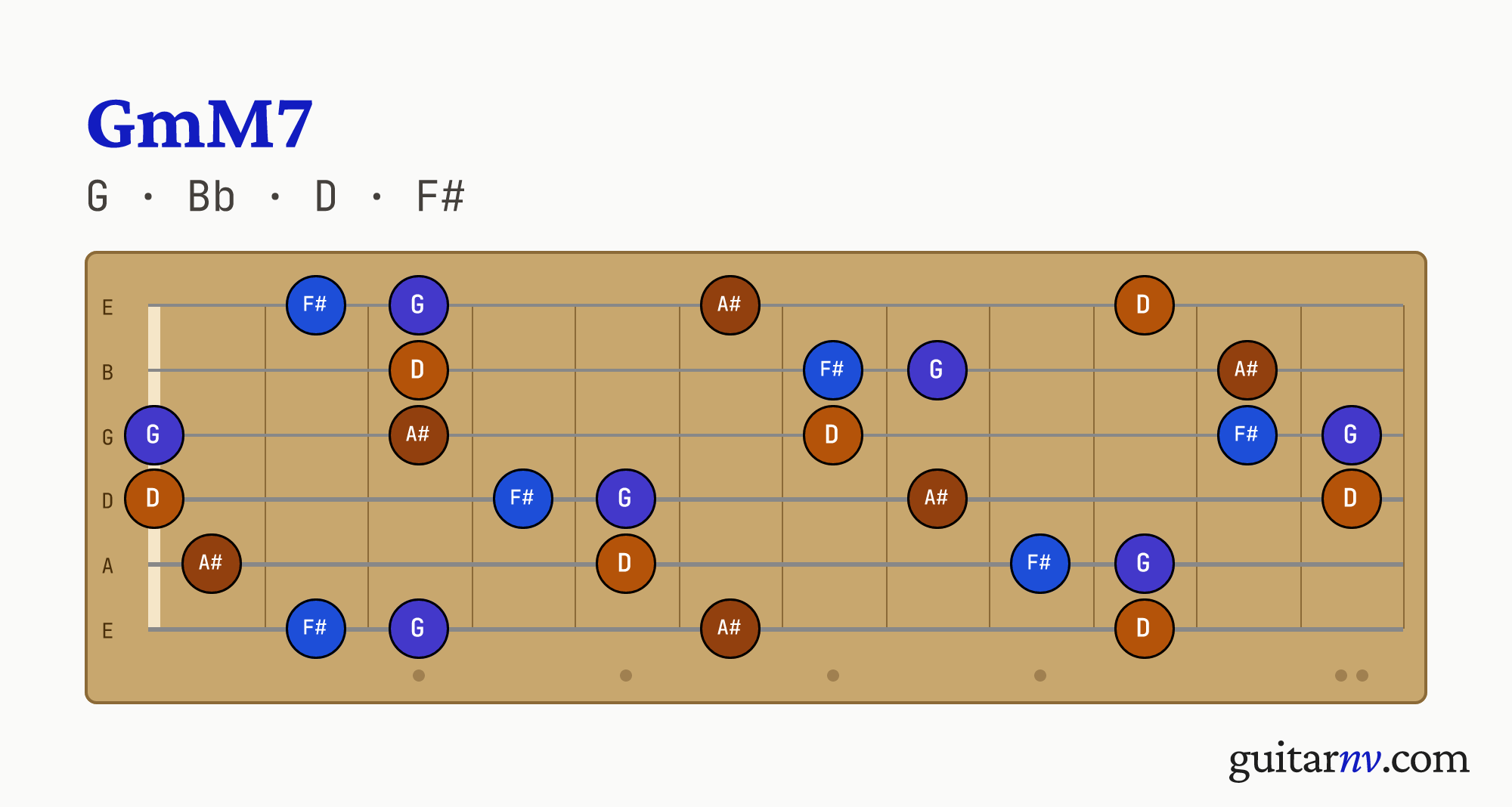 G Minor/Major 7th (GmM7) guitar chord — notes G, Bb, D, F# shown across the full fretboard, frets 0 to 12.