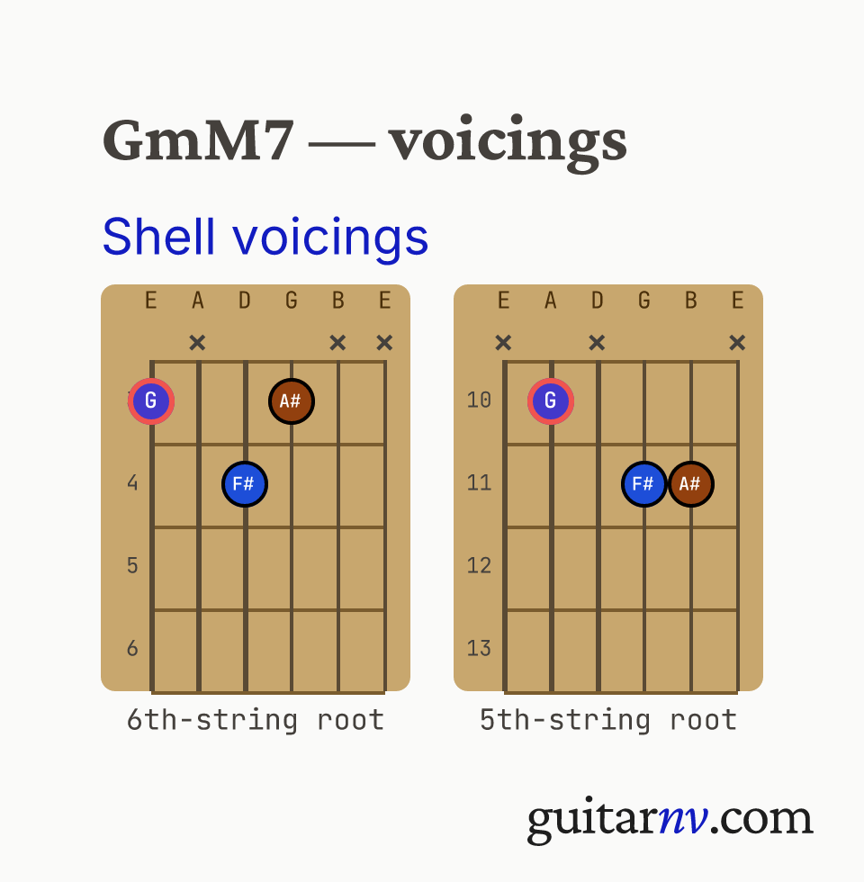 G Minor/Major 7th (GmM7) guitar chord — shell voicings (root, 3rd, 7th) shown as fretboard chord diagrams.
