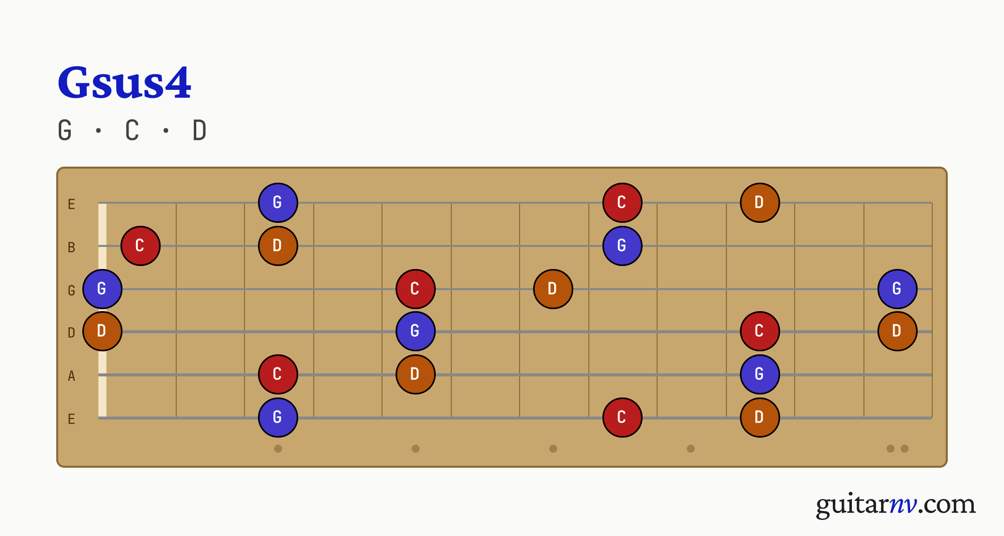 G Suspended 4th (Gsus4) guitar chord — notes G, C, D shown across the full fretboard, frets 0 to 12.