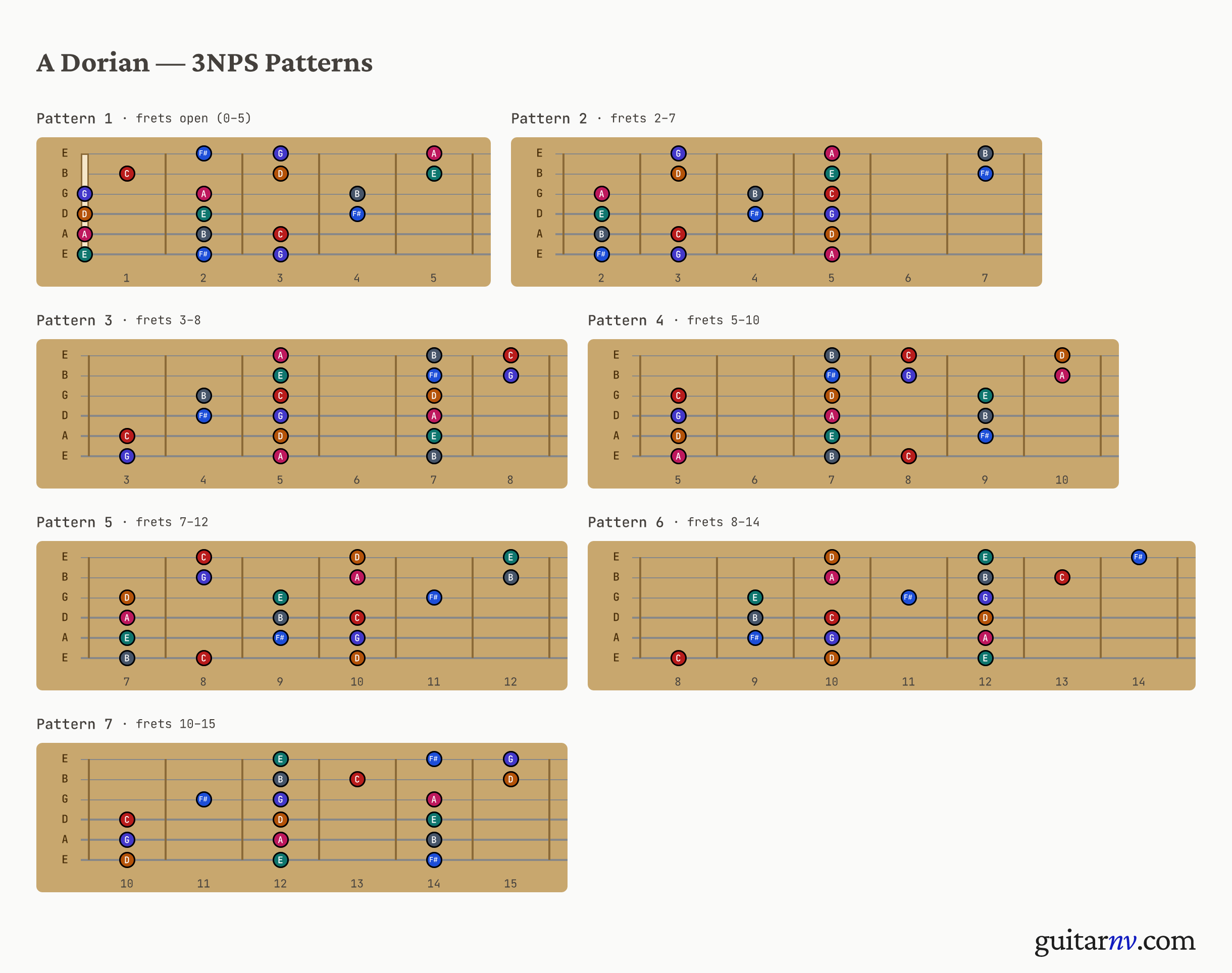A Dorian Scale — seven 3-notes-per-string positions shown as fretboard neck slices.