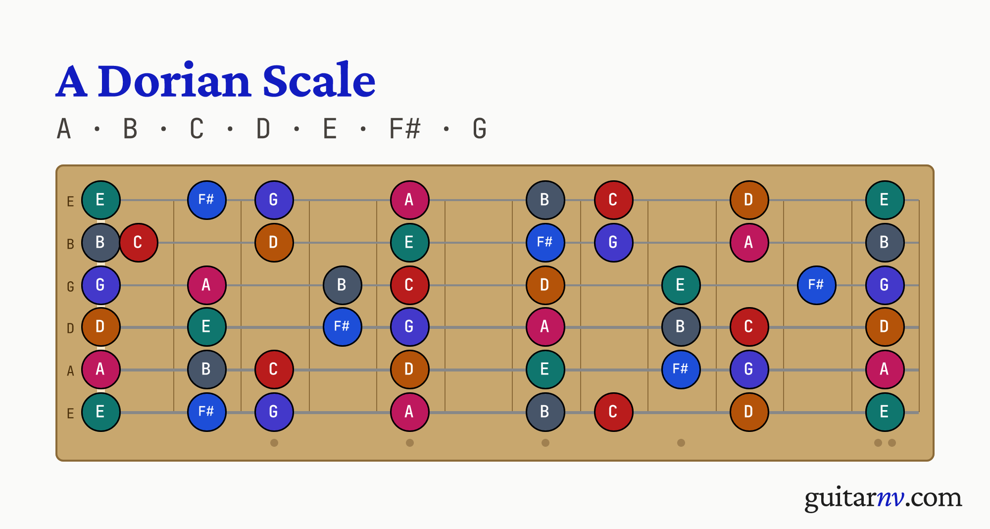 A Dorian Scale — notes A, B, C, D, E, F#, G shown across the full guitar fretboard, frets 0 to 12.