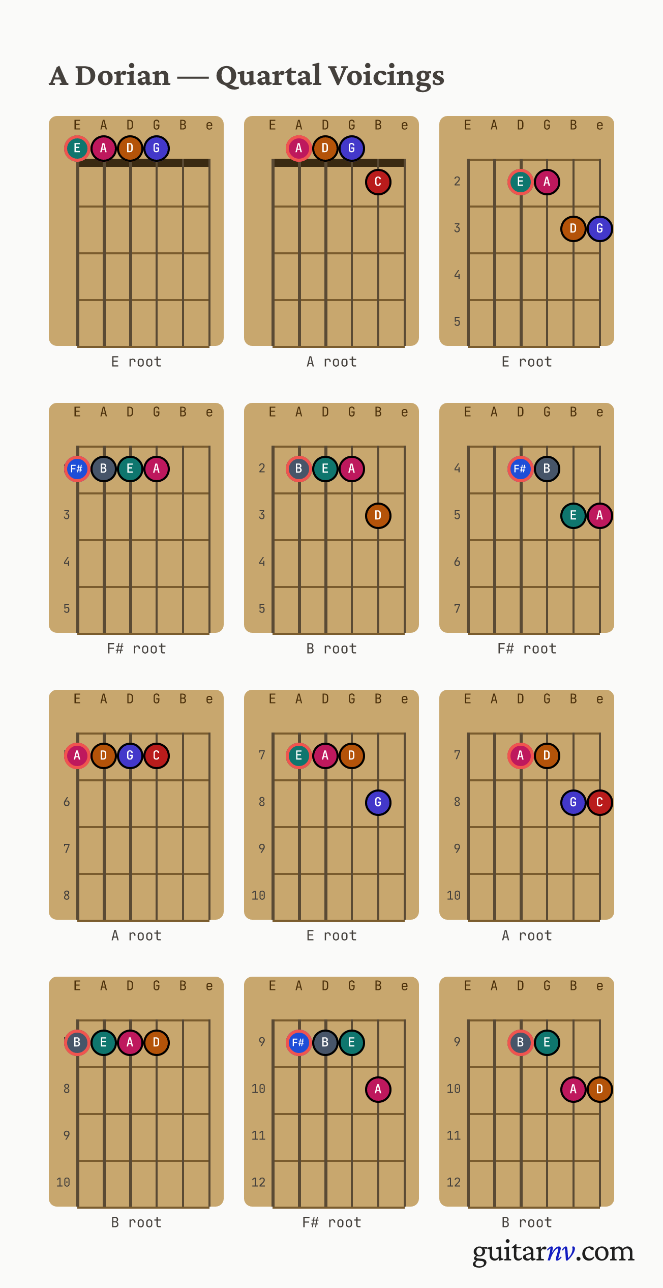 A Dorian Scale — quartal voicings shown as chord-box diagrams for all four roots.