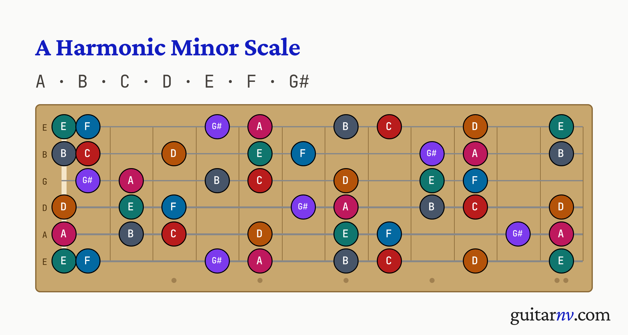 A Harmonic Minor Scale — notes A, B, C, D, E, F, G# shown across the full guitar fretboard, frets 0 to 12.