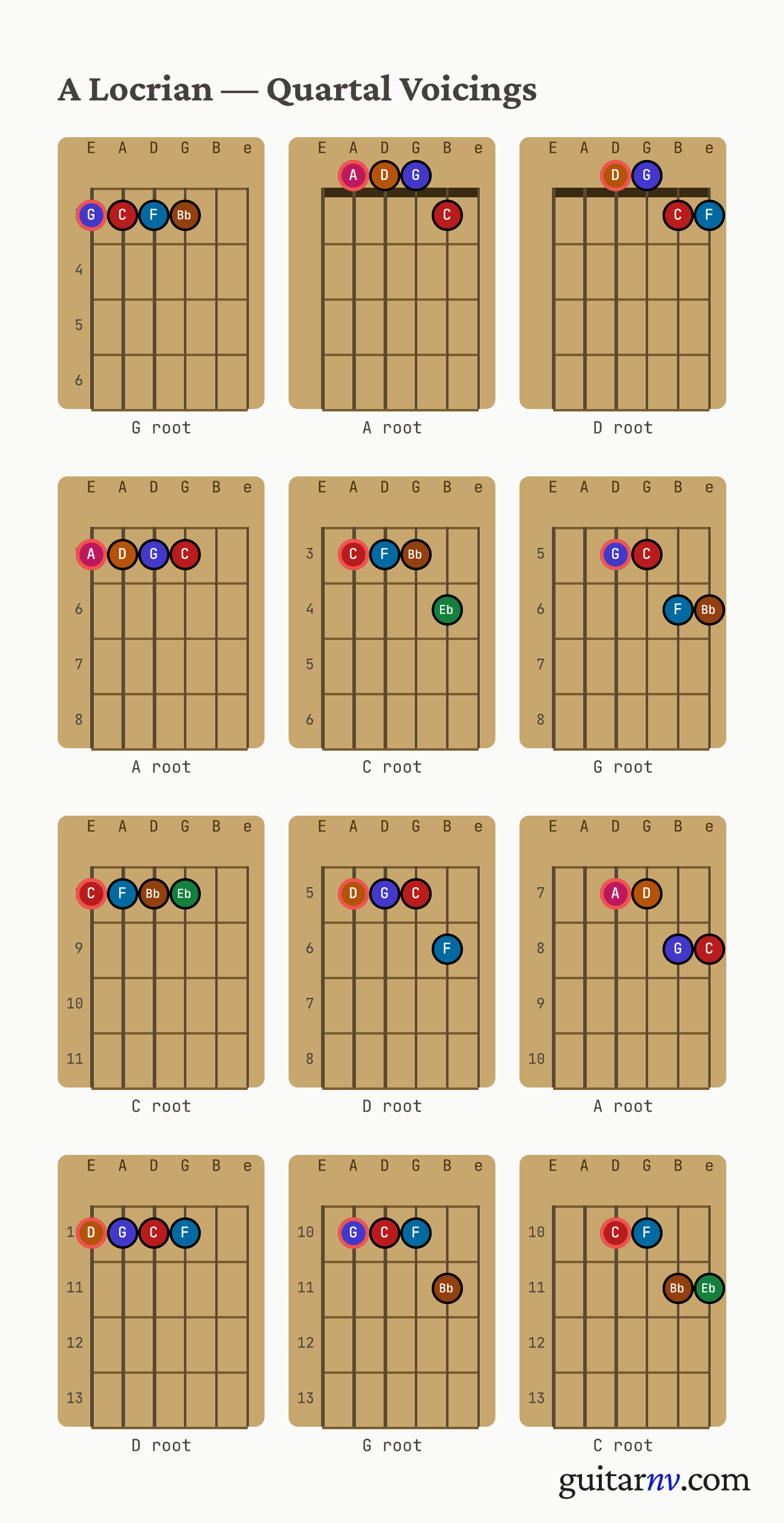 A Locrian Scale — quartal voicings shown as chord-box diagrams for all four roots.