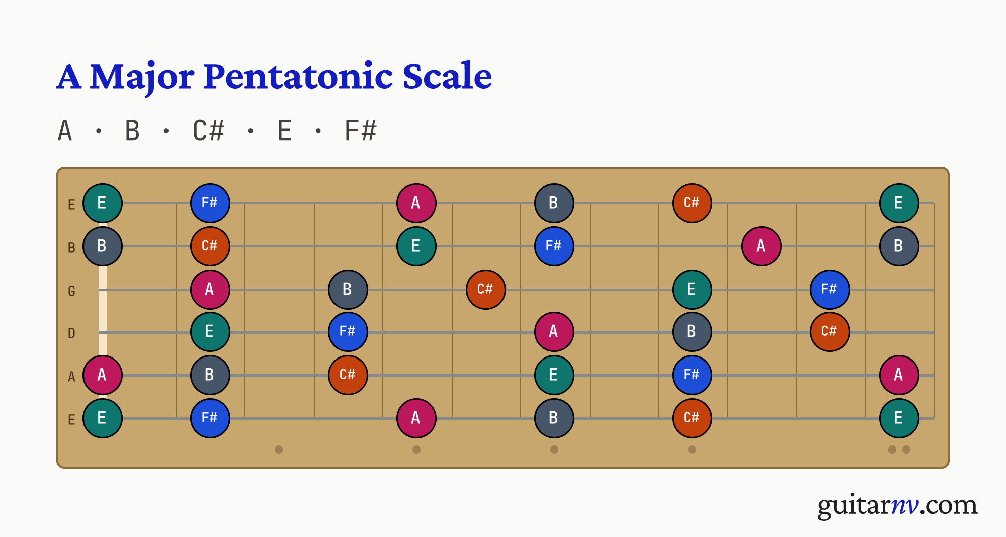 A Major Pentatonic Scale — notes A, B, C#, E, F# shown across the full guitar fretboard, frets 0 to 12.