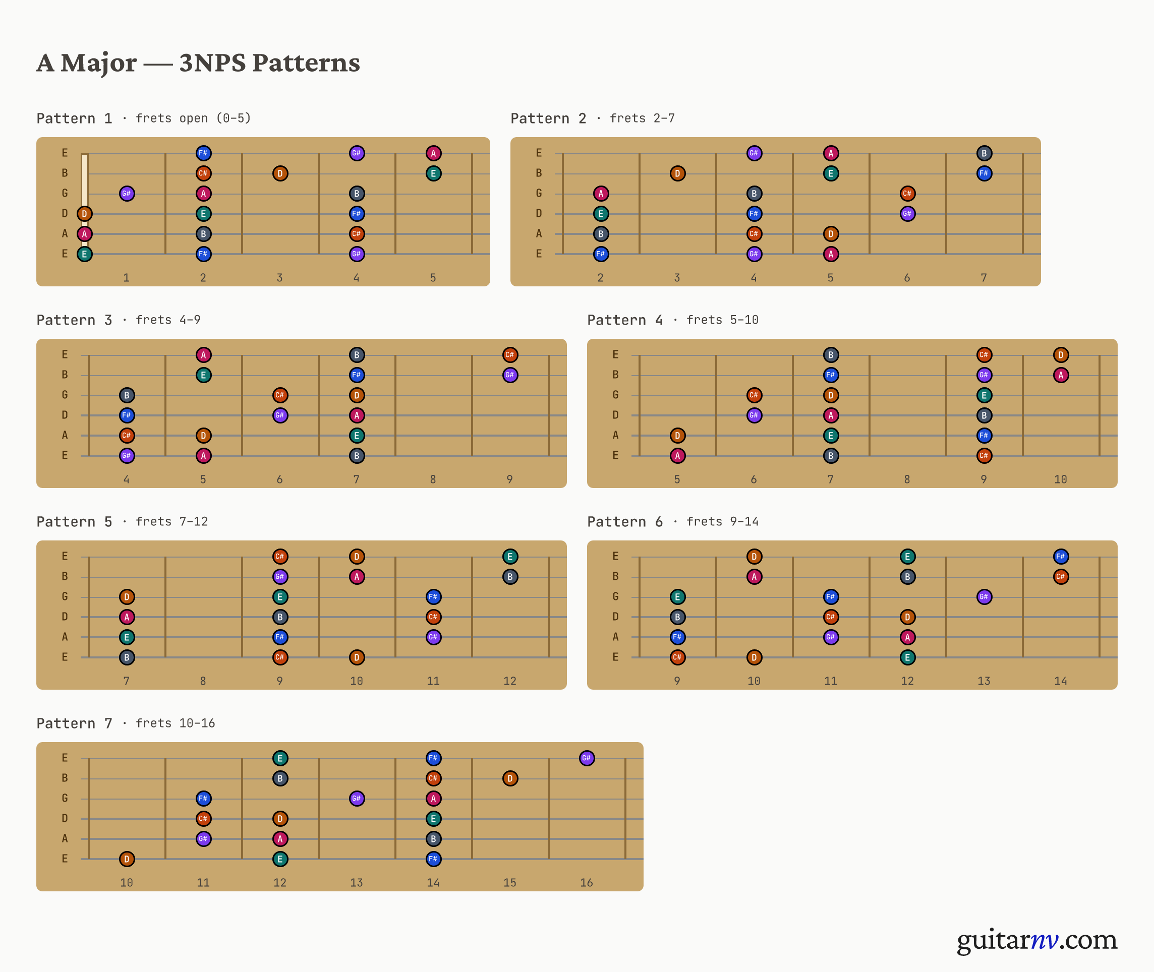 A Major Scale — seven 3-notes-per-string positions shown as fretboard neck slices.