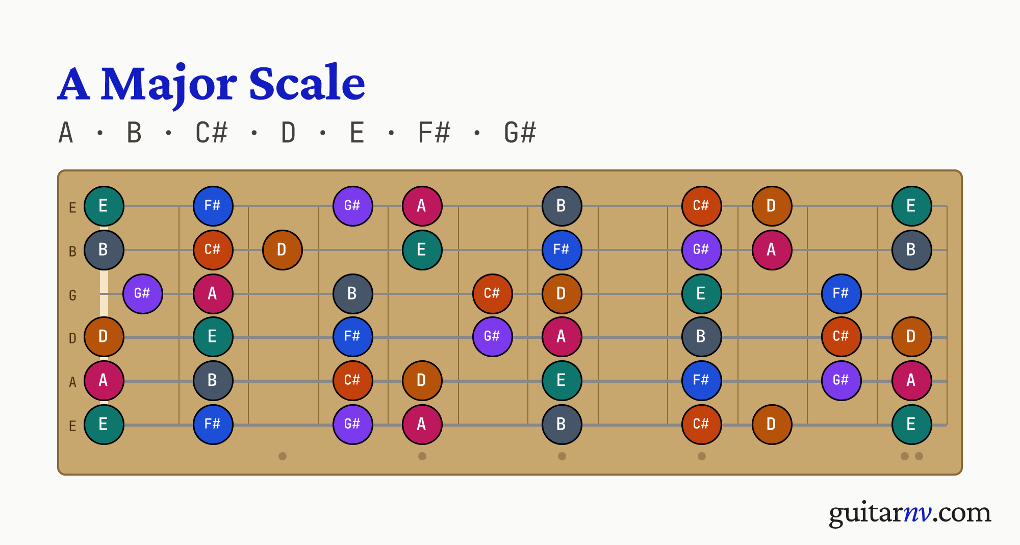 A Major Scale — notes A, B, C#, D, E, F#, G# shown across the full guitar fretboard, frets 0 to 12.