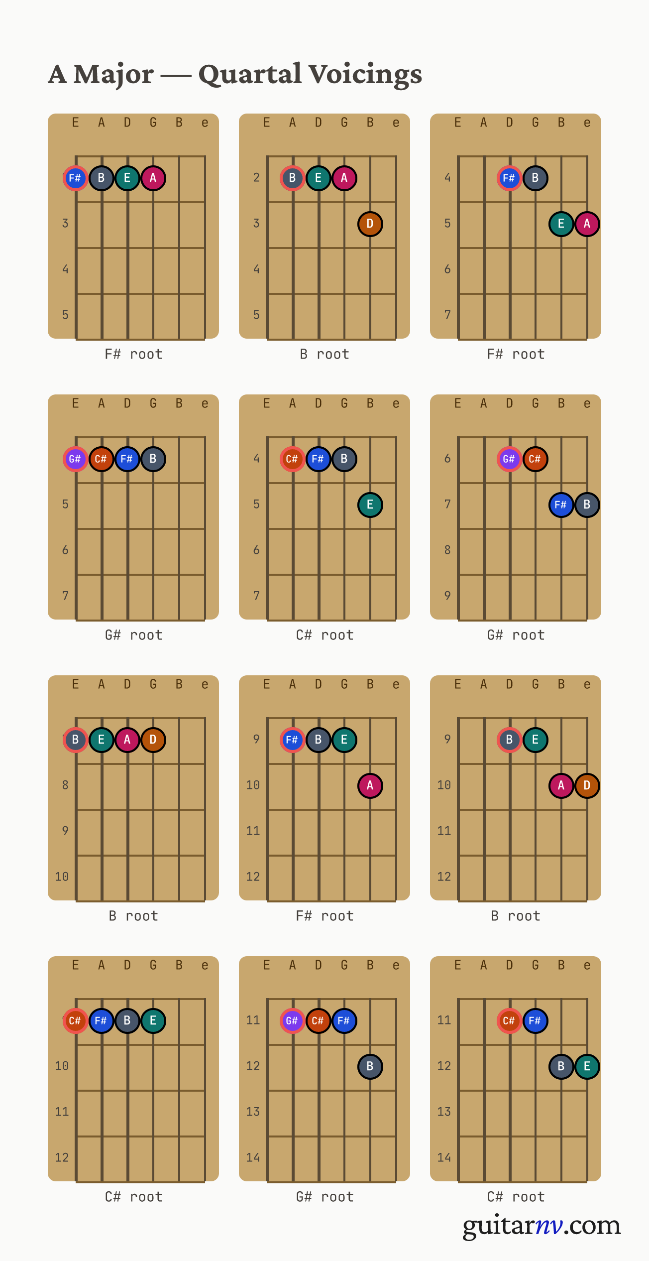 A Major Scale — quartal voicings shown as chord-box diagrams for all four roots.