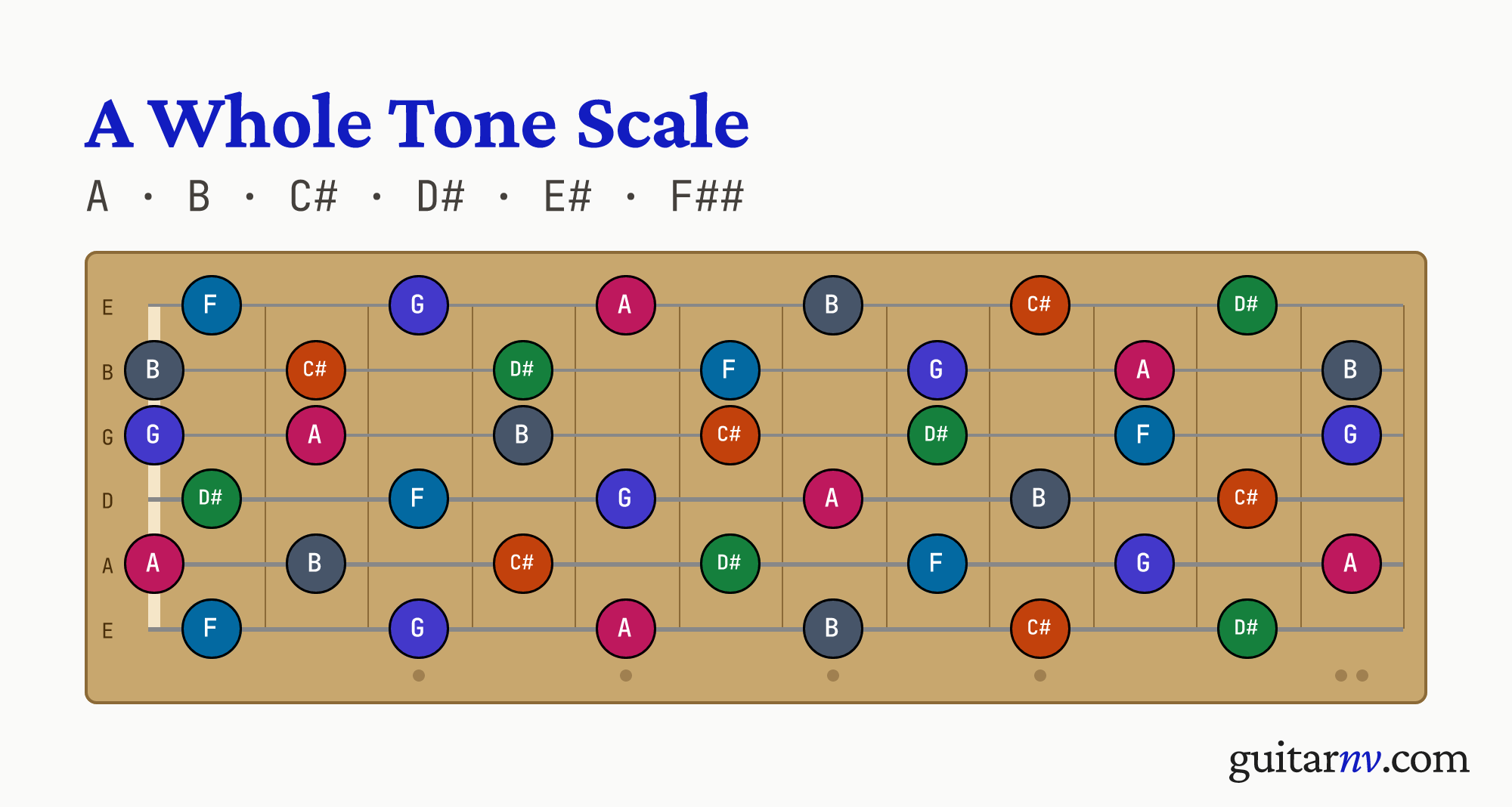 A Whole Tone Scale — notes A, B, C#, D#, E#, F## shown across the full guitar fretboard, frets 0 to 12.