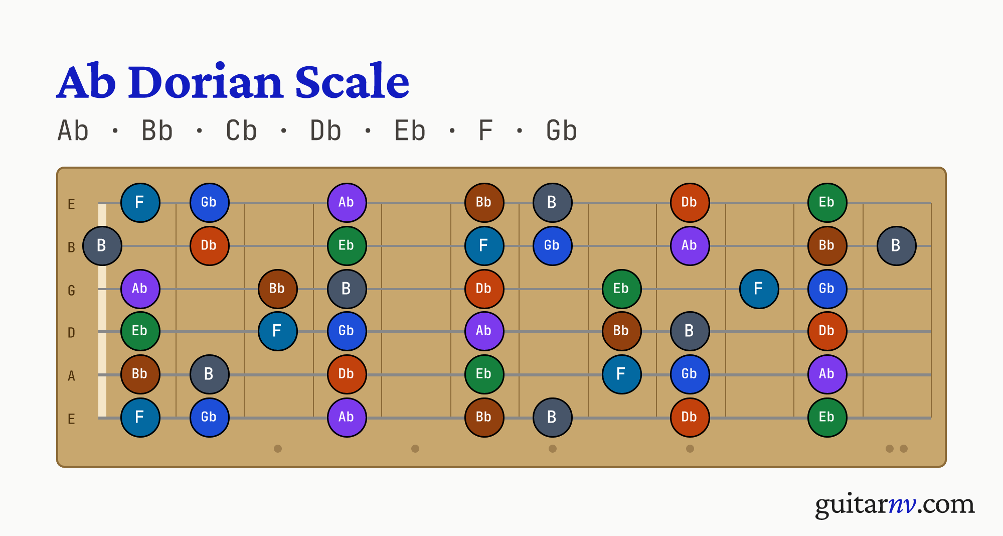 Ab Dorian Scale — notes Ab, Bb, Cb, Db, Eb, F, Gb shown across the full guitar fretboard, frets 0 to 12.